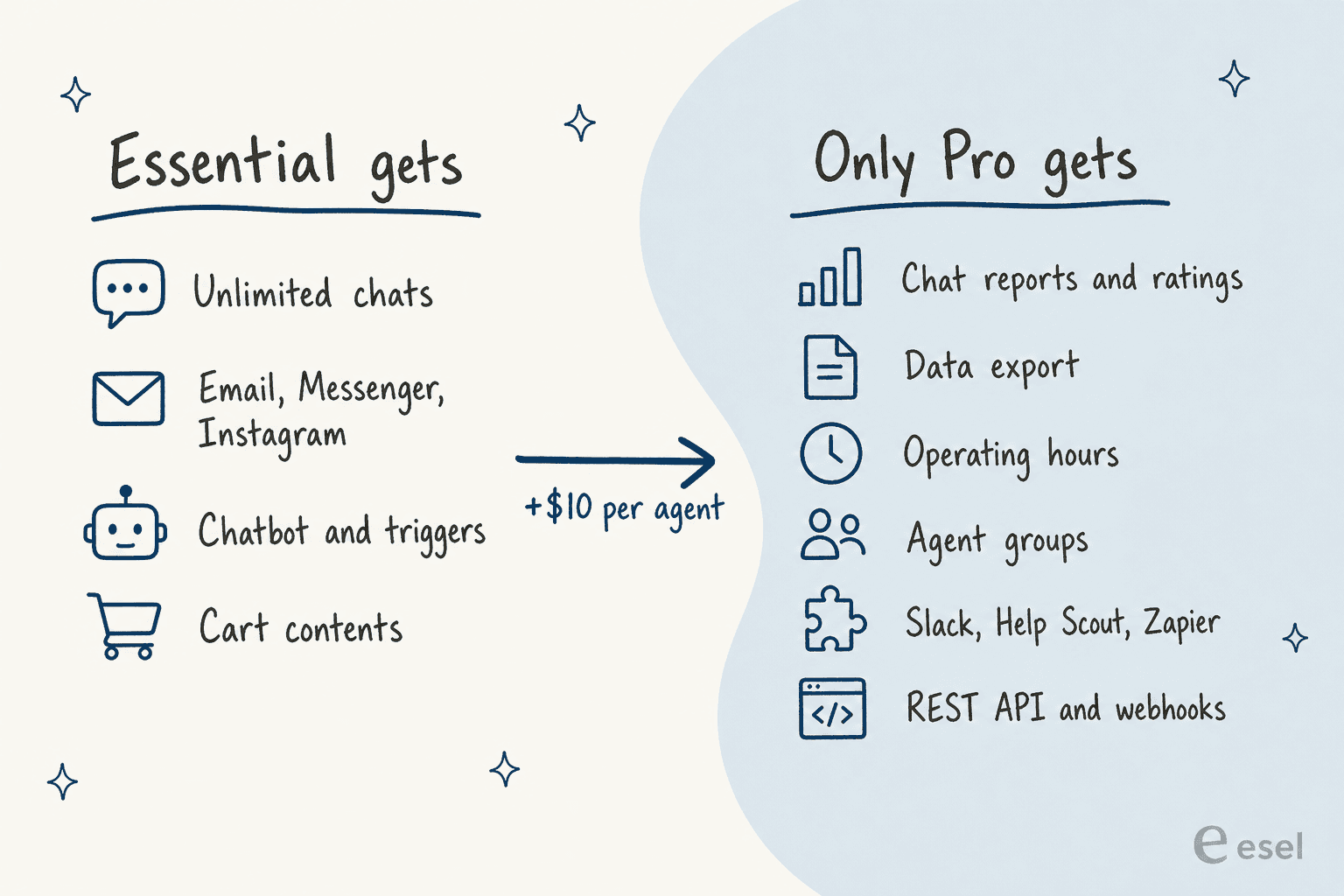 Hand-drawn two-column comparison: Essential gets unlimited chats, email, Messenger and Instagram, chatbot and triggers, and cart contents; an arrow labelled plus $10 per agent points to what only Pro gets: chat reports and ratings, data export, operating hours, agent groups, Slack, Help Scout and Zapier, and the REST API and webhooks