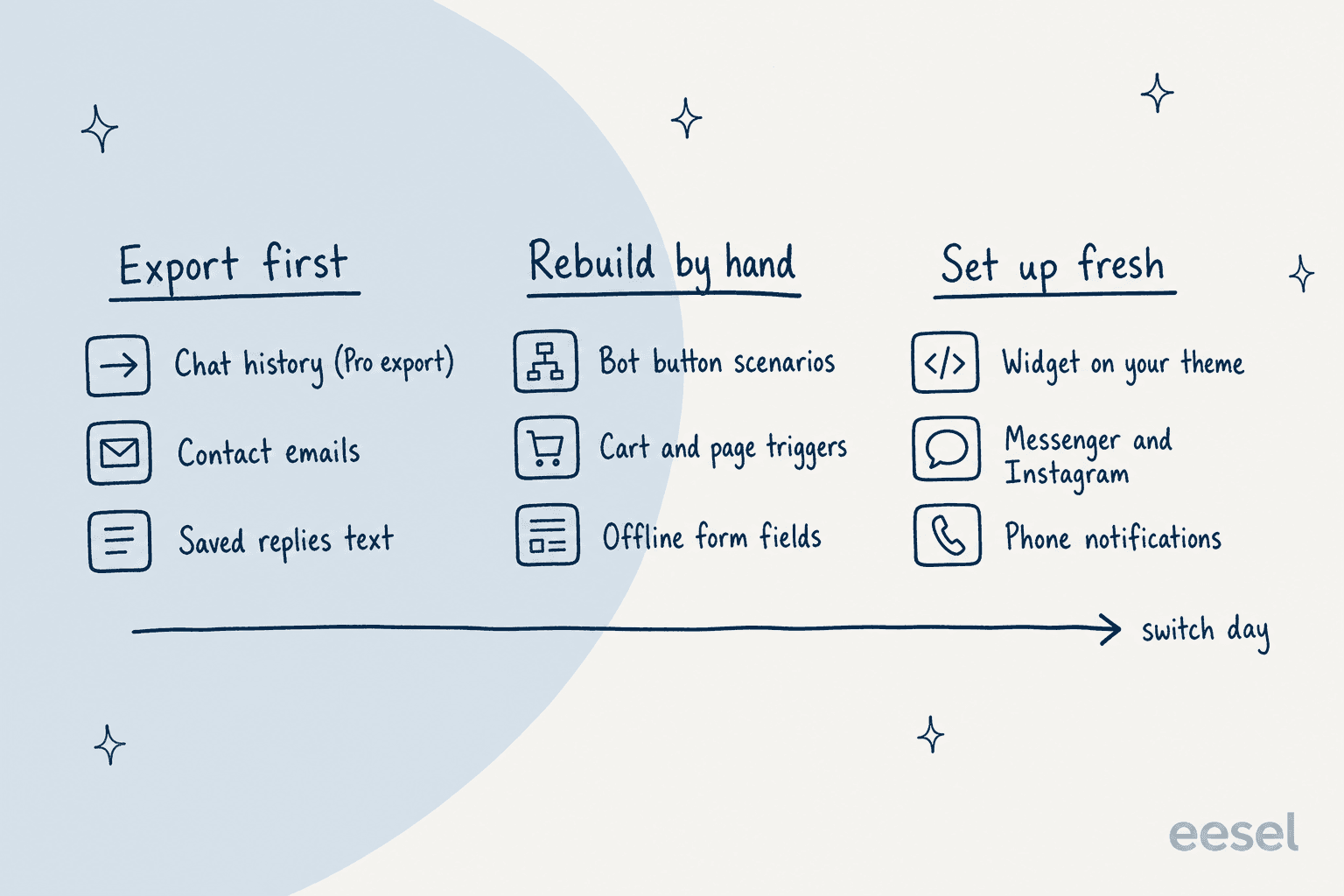 Hand-drawn three-column plan for leaving Chatra: Export first, with chat history, contact emails and saved replies text; Rebuild by hand, with bot button scenarios, cart and page triggers and offline form fields; Set up fresh, with the widget on your theme, Messenger and Instagram, and phone notifications, with an arrow running to switch day