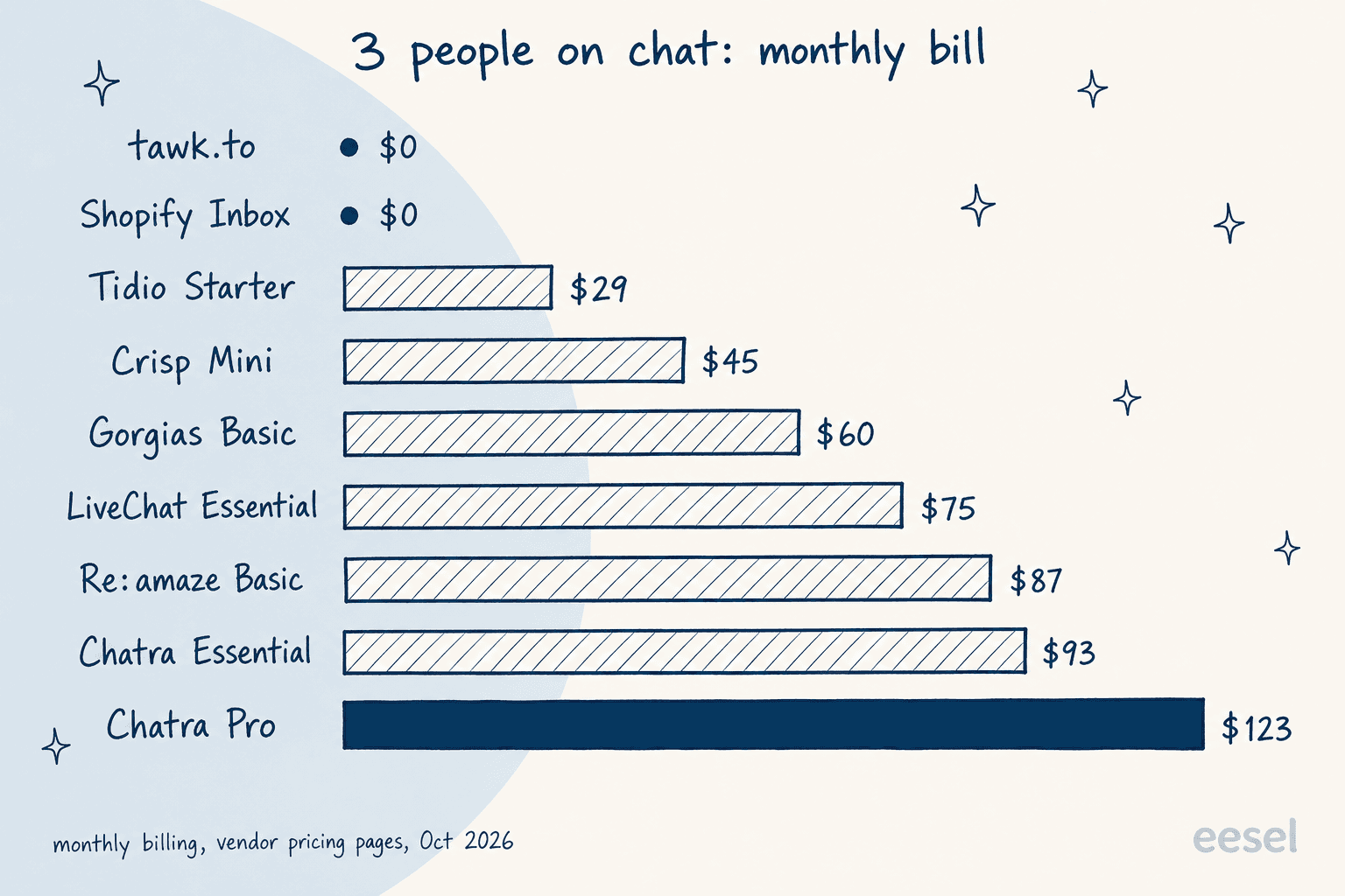 Hand-drawn bar chart titled 3 people on chat: monthly bill, showing tawk.to $0, Shopify Inbox $0, Tidio Starter $29, Crisp Mini $45, Gorgias Basic $60, LiveChat Essential $75, Re:amaze Basic $87, Chatra Essential $93 and Chatra Pro $123, from vendor pricing pages in October 2026
