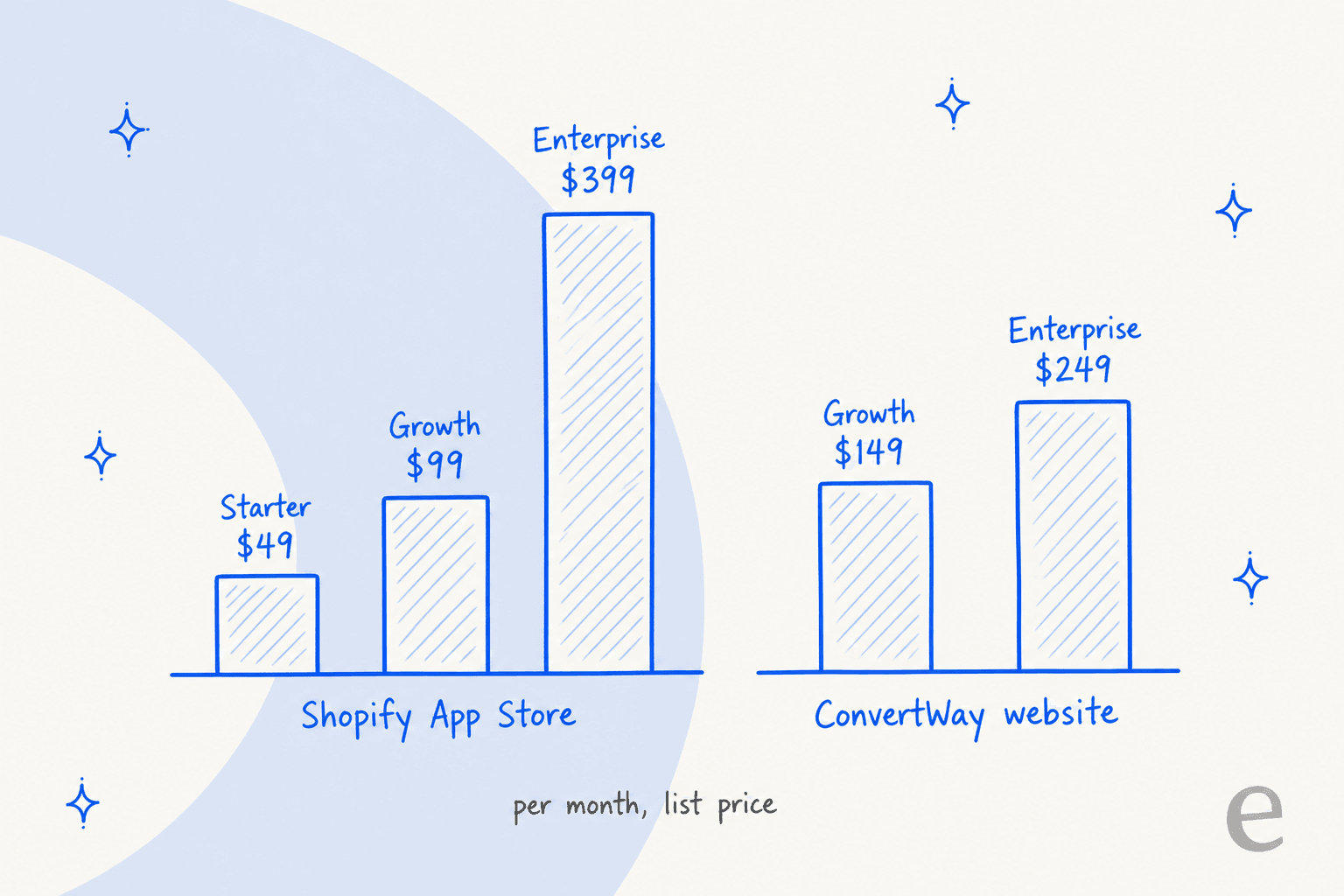 Hand-drawn bar chart comparing ConvertWay's two price lists per month: on the Shopify App Store, Starter $49, Growth $99 and Enterprise $399; on the ConvertWay website, Growth $149 and Enterprise $249