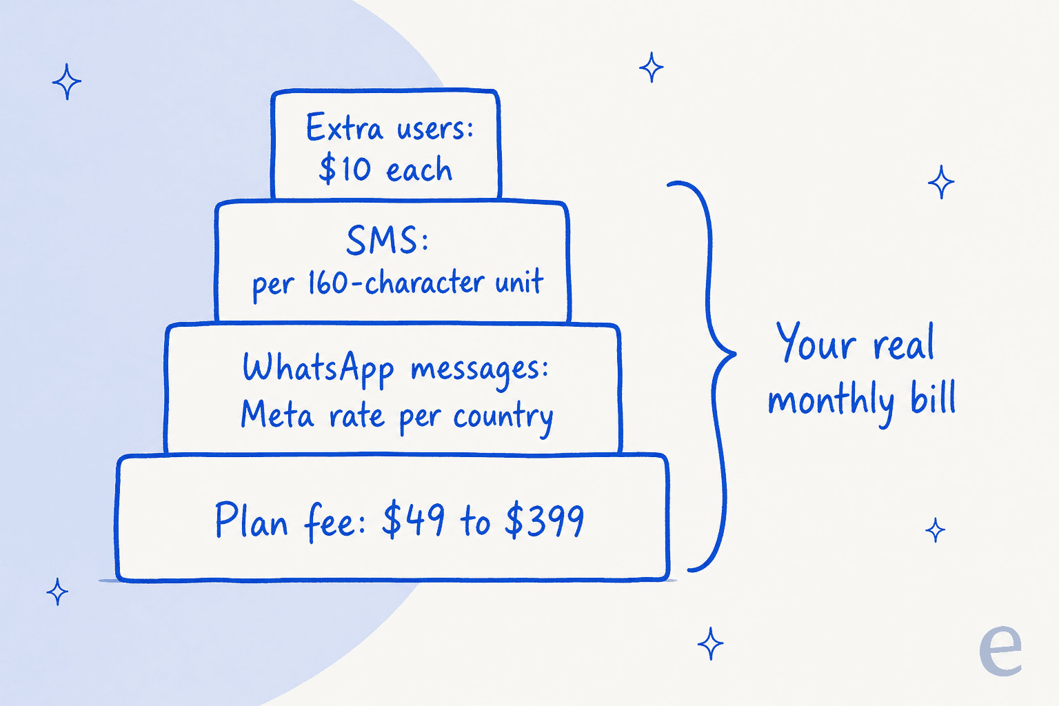 Hand-drawn stack of four blocks building a monthly bill: plan fee $49 to $399 at the bottom, then WhatsApp messages at Meta's rate per country, SMS per 160-character unit, and extra users at $10 each on top, with a brace labelled your real monthly bill