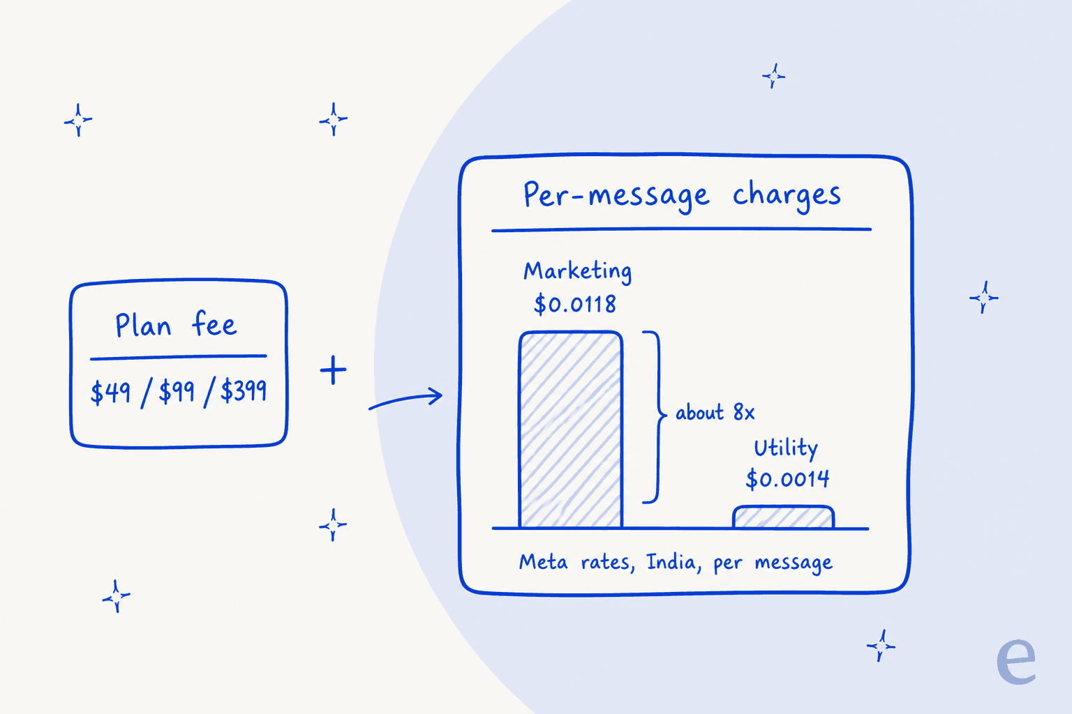 Hand-drawn diagram of a ConvertWay monthly bill: a plan fee card showing $49, $99 or $399, plus a larger per-message charges card where a marketing WhatsApp message at $0.0118 stands about 8x taller than a utility message at $0.0014, based on Meta rates for India per message