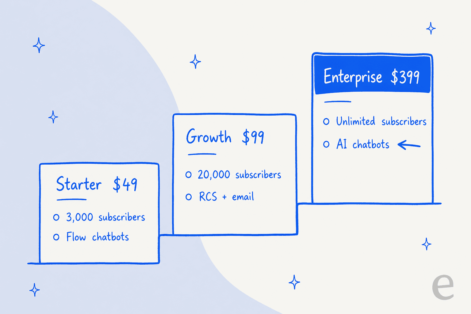 Hand-drawn staircase of ConvertWay's three Shopify plans: Starter at $49 with 3,000 subscribers and flow chatbots, Growth at $99 with 20,000 subscribers and RCS plus email, and Enterprise at $399, highlighted, with unlimited subscribers and an arrow pointing at AI chatbots