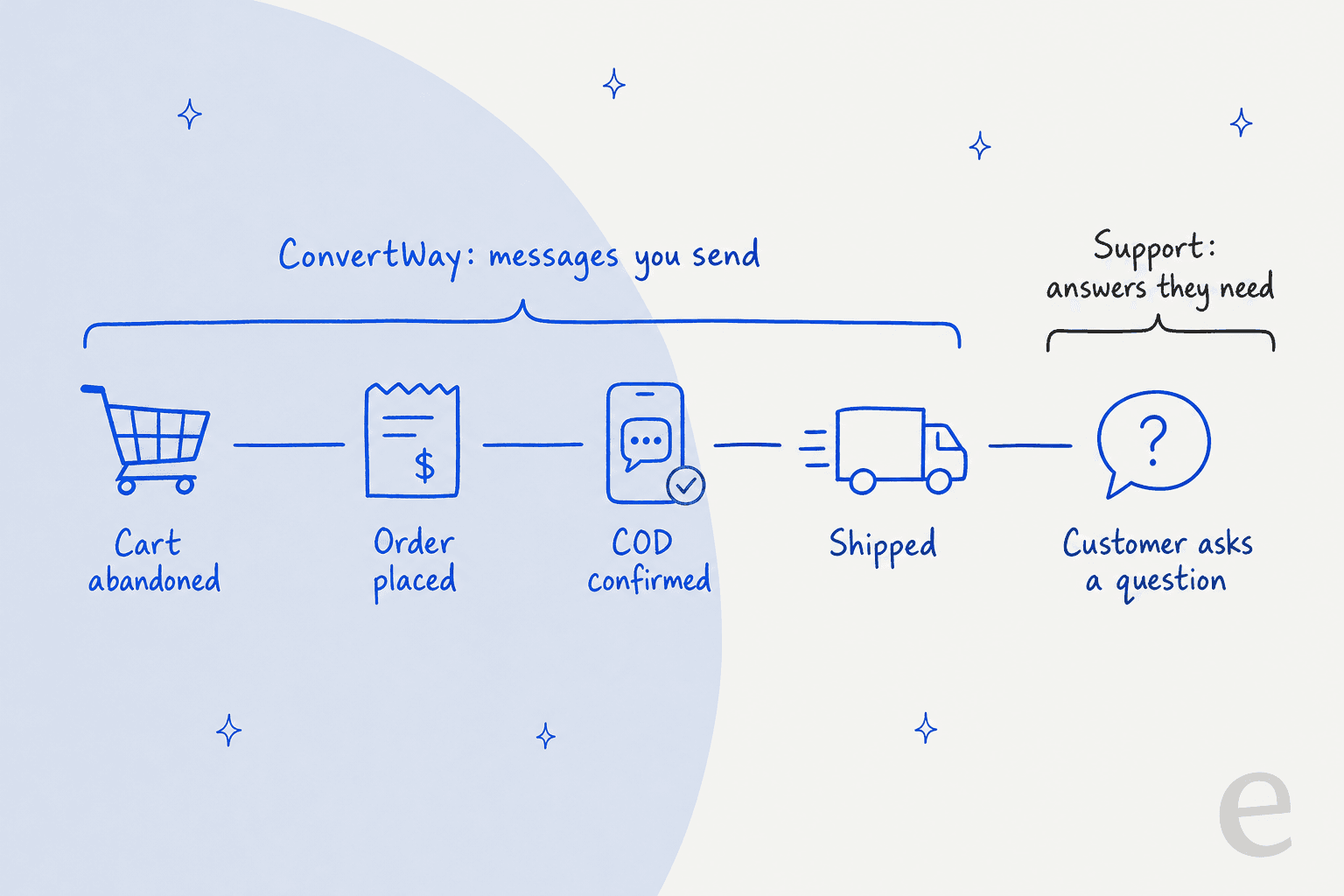 Hand-drawn timeline of one Shopify order with five stops: cart abandoned, order placed, COD confirmed and shipped grouped under a bracket labelled ConvertWay: messages you send, and a final stop, customer asks a question, under a separate bracket labelled Support: answers they need