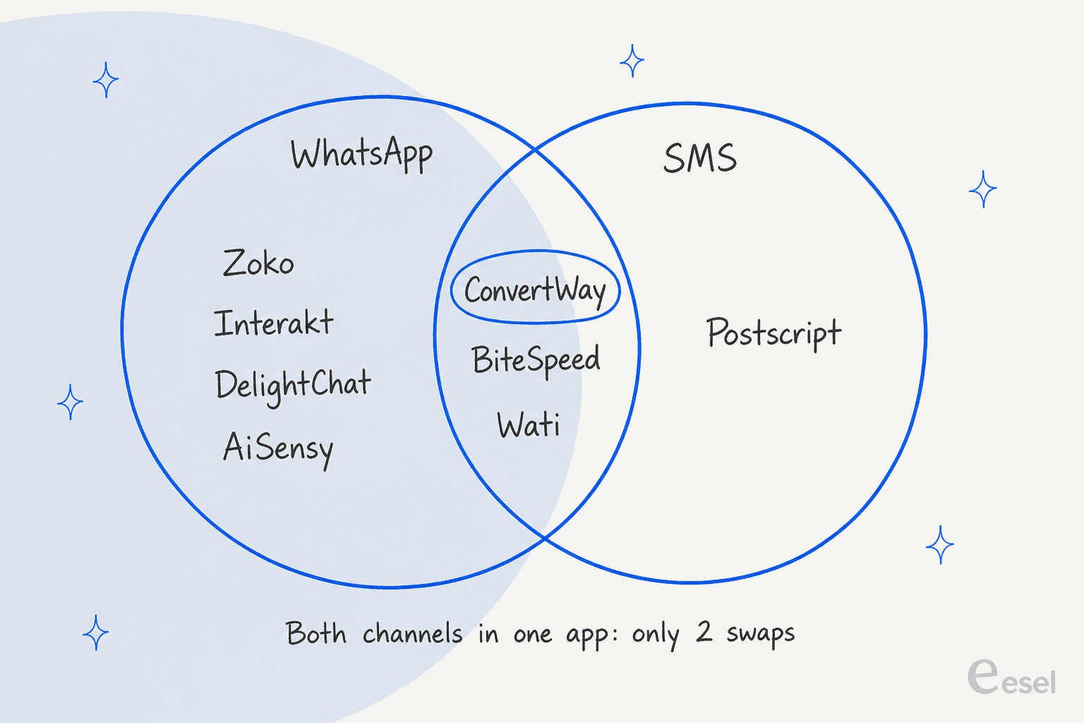 Hand-drawn Venn diagram with a WhatsApp circle and an SMS circle: Zoko, Interakt, DelightChat and AiSensy in the WhatsApp-only side, ConvertWay, BiteSpeed and Wati in the overlap, and Postscript in the SMS-only side, with a note that only two swaps keep both channels in one app