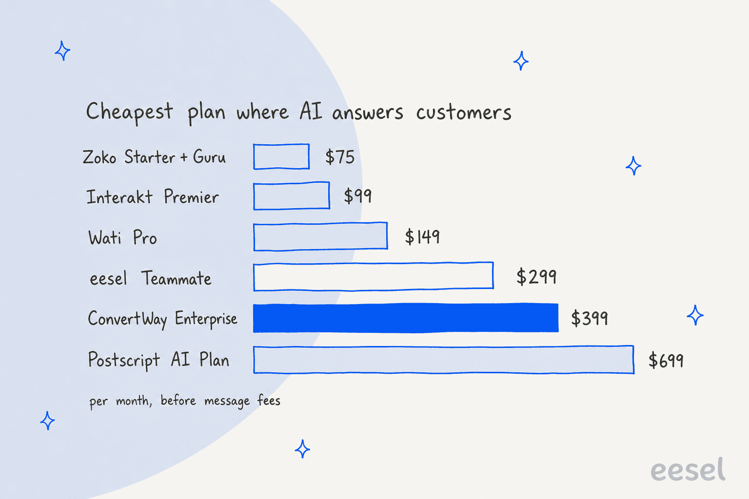 Hand-drawn bar chart titled Cheapest plan where AI answers customers: Zoko Starter plus Guru $75, Interakt Premier $99, Wati Pro $149, eesel Teammate $299, ConvertWay Enterprise $399 highlighted, and Postscript AI Plan $699, all per month before message fees