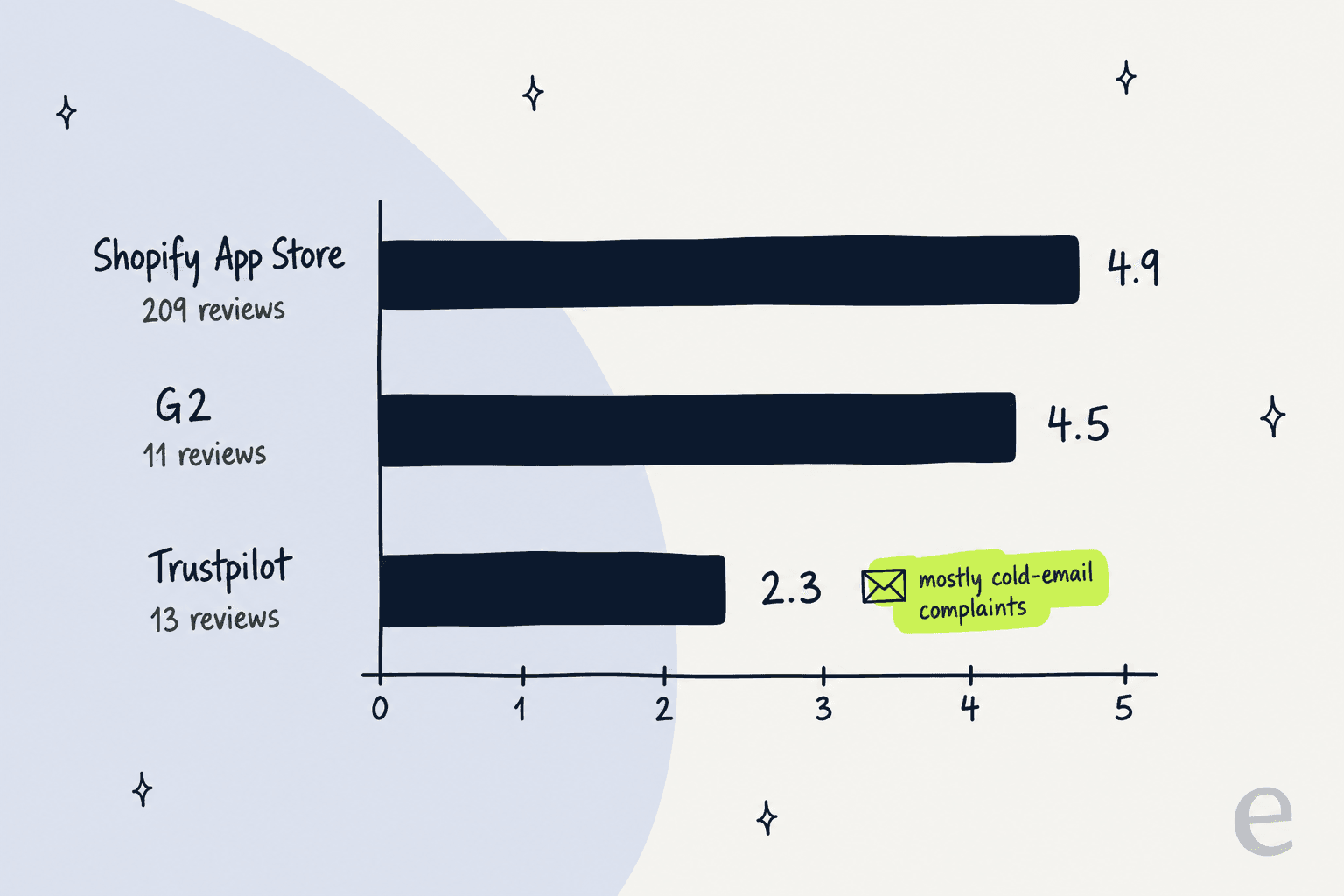 Hand-drawn diagram of three ways a human takes over when the Zipchat AI can't answer: take over in the Zipchat inbox and reply in Zipchat, forward the request by email so it becomes a new helpdesk ticket, or use the native Zendesk integration so the reply stays in the same Zendesk thread