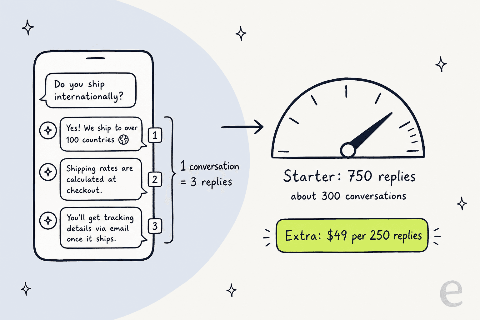 Hand-drawn explainer of Zipchat billing: one chat where a shopper asks about international shipping and the AI sends three replies numbered 1, 2 and 3, bracketed as 1 conversation equals 3 replies, with an arrow to a gauge reading Starter: 750 replies, about 300 conversations, and a highlighted tag reading Extra: $49 per 250 replies