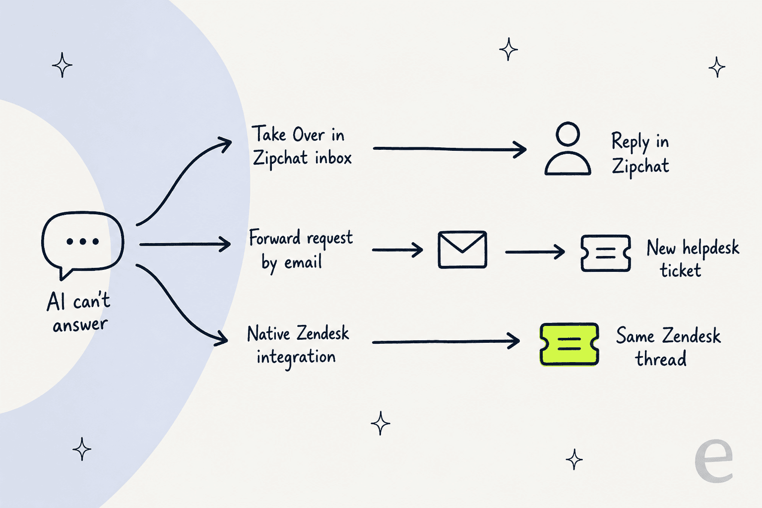 Hand-drawn horizontal bar chart of Zipchat review scores out of 5: Shopify App Store 4.9 from 209 reviews, G2 4.5 from 11 reviews, and Trustpilot 2.3 from 13 reviews, with a highlighted note next to Trustpilot reading mostly cold-email complaints
