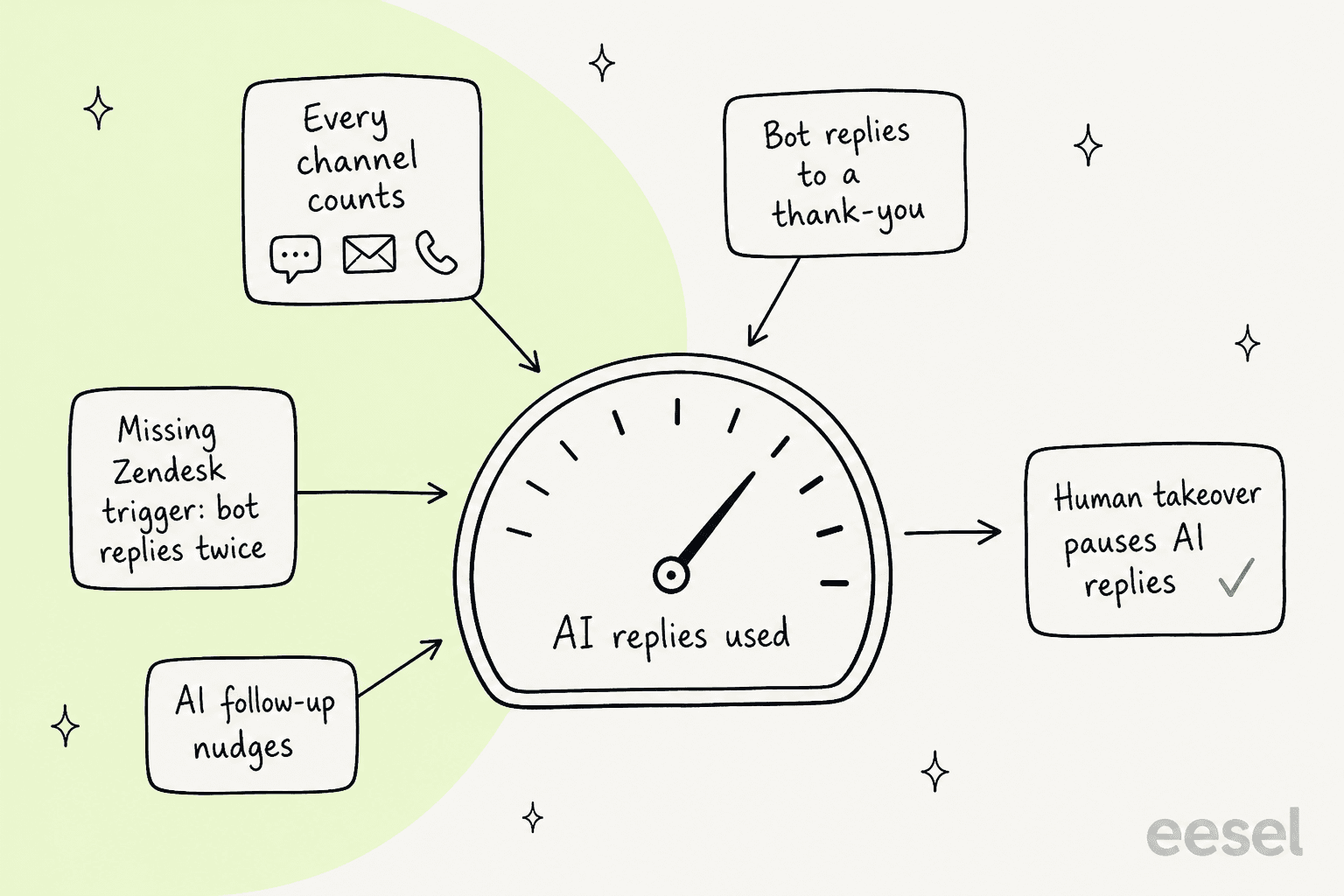 Hand-drawn gauge labelled AI replies used, with arrows pointing in from four cards: every channel counts, bot replies to a thank-you, missing Zendesk trigger makes the bot reply twice, and AI follow-up nudges; one card pointing away reads human takeover pauses AI replies