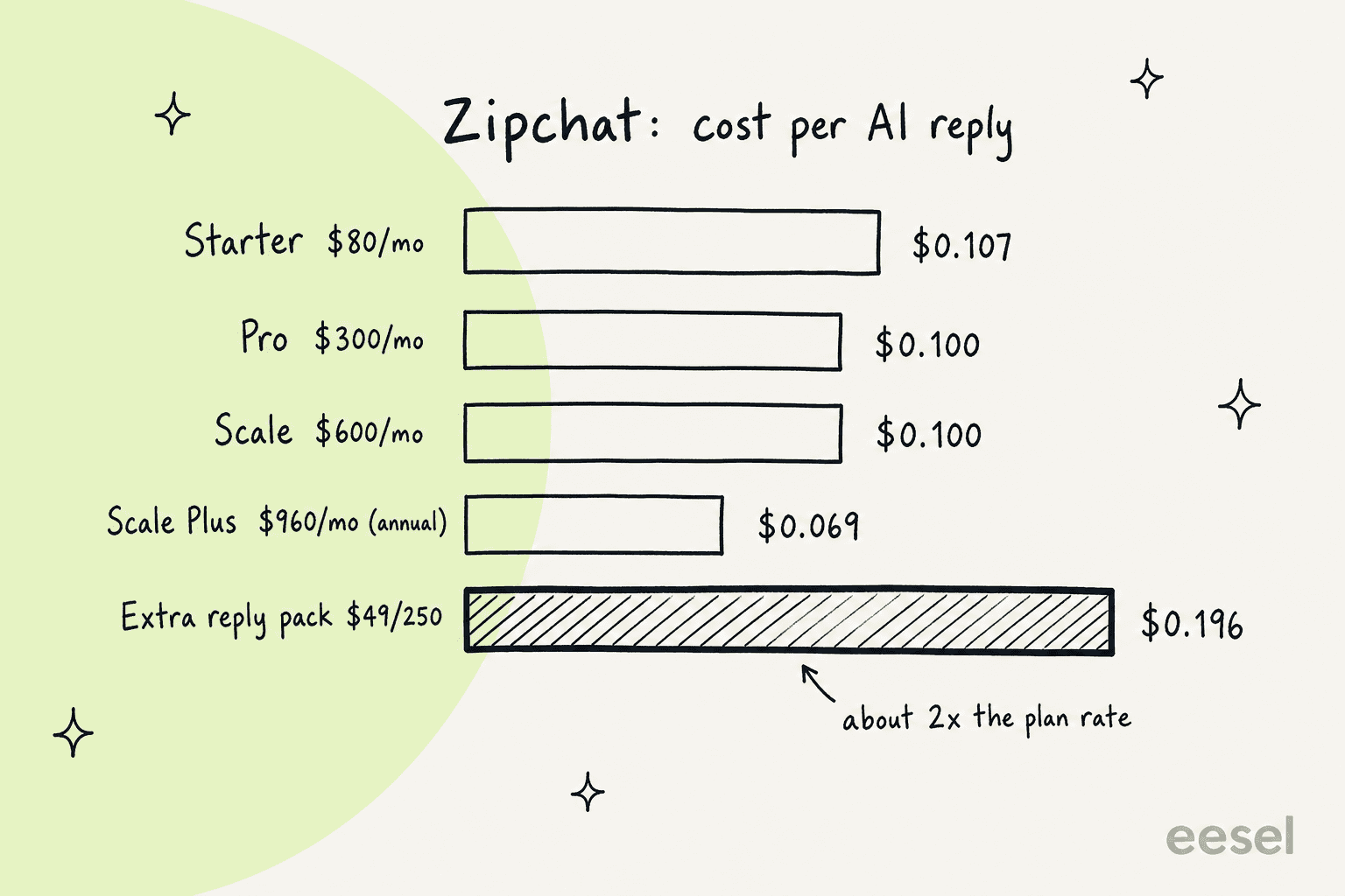 Hand-drawn bar chart of Zipchat cost per AI reply: Starter at $80 a month is $0.107, Pro at $300 is $0.100, Scale at $600 is $0.100, Scale Plus at $960 a month billed annually is $0.069, and an extra reply pack at $49 for 250 is $0.196, about twice the plan rate