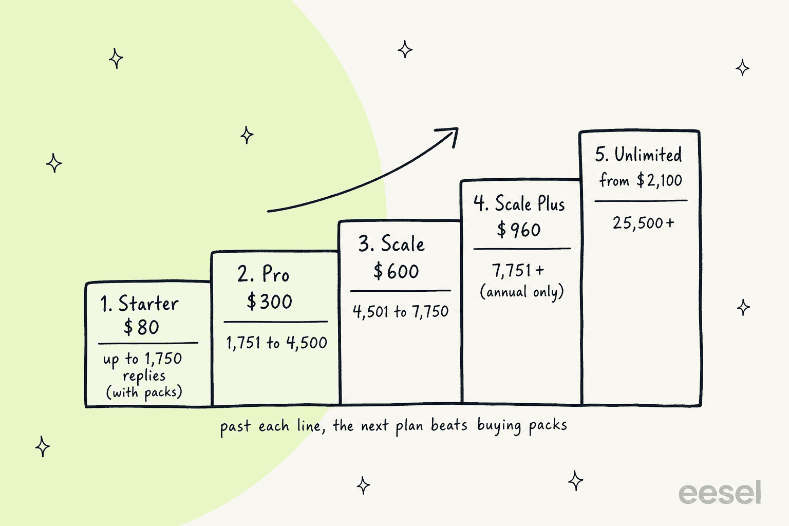 Hand-drawn staircase of five Zipchat plans on monthly billing: Starter $80 up to 1,750 replies with packs, Pro $300 from 1,751 to 4,500, Scale $600 from 4,501 to 7,750, Scale Plus $960 from 7,751 and annual only, and Unlimited from $2,100 at 25,500 and above