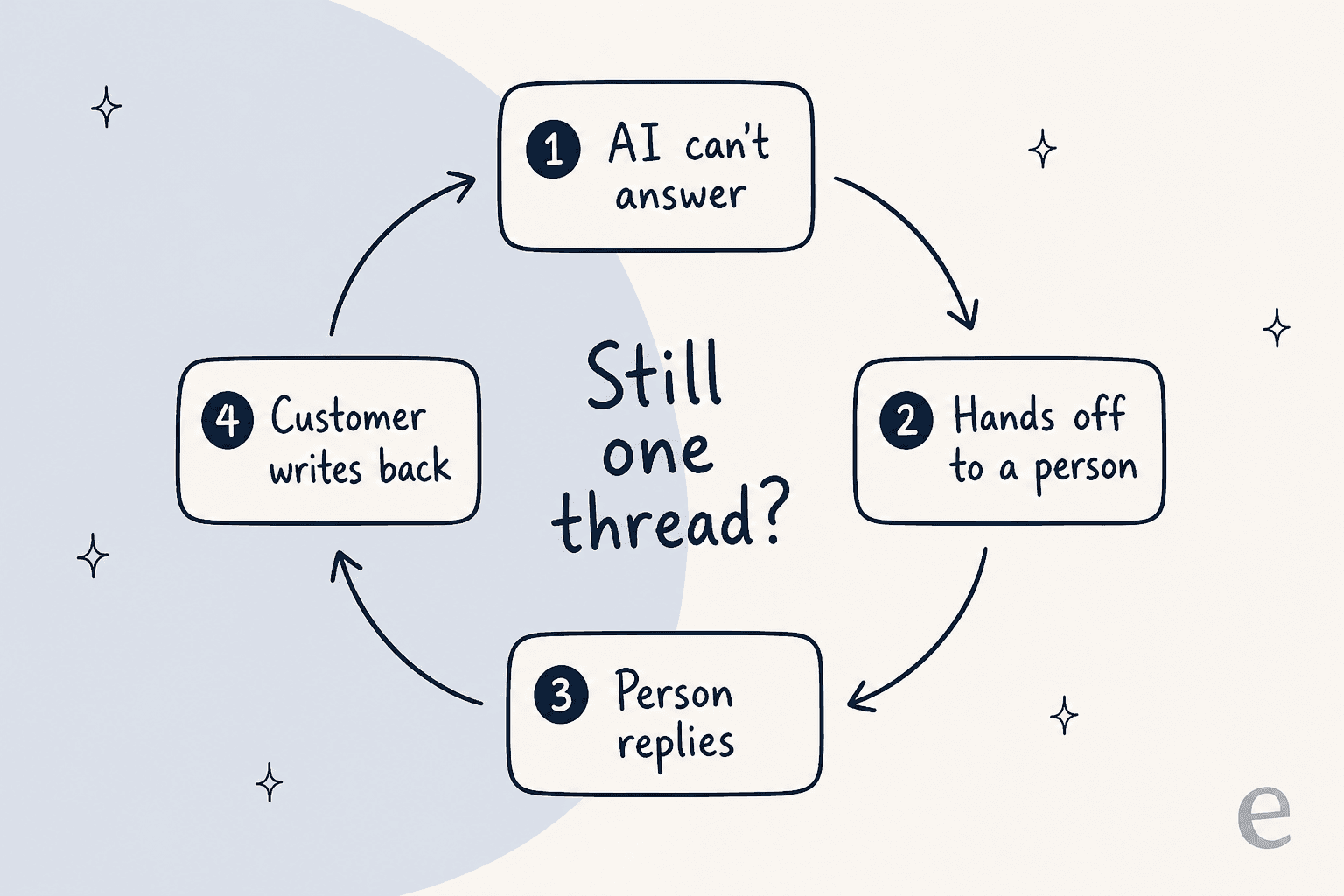 Hand-drawn loop of four cards connected by arrows: 1 AI can't answer, 2 Hands off to a person, 3 Person replies, 4 Customer writes back, with the question Still one thread? in the middle