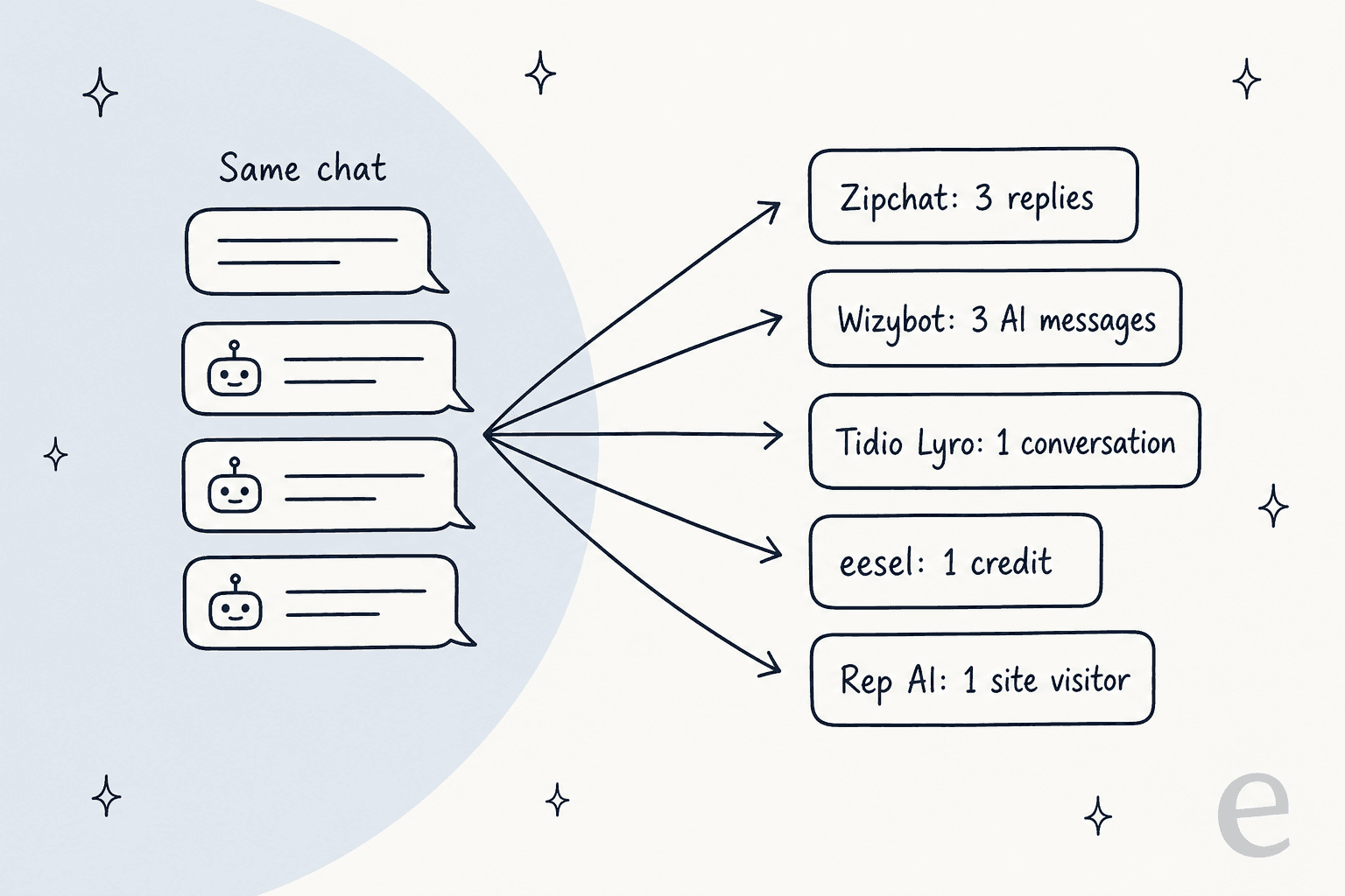 Hand-drawn diagram of one shopper chat with three AI replies, fanning out to five cards showing what each tool counts for that same chat: Zipchat 3 replies, Wizybot 3 AI messages, Tidio Lyro 1 conversation, eesel 1 credit, and Rep AI 1 site visitor