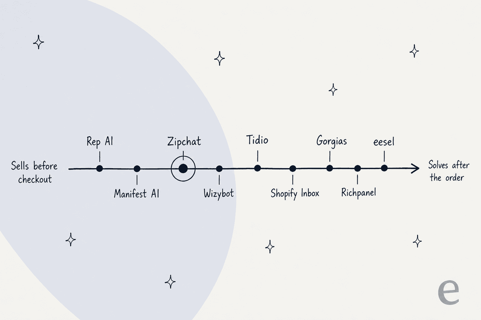 Hand-drawn horizontal arrow running from Sells before checkout on the left to Solves after the order on the right, with tools placed along it in order: Rep AI, Manifest AI, Zipchat circled as the focal point, Wizybot, Tidio, Shopify Inbox, Gorgias, Richpanel and eesel