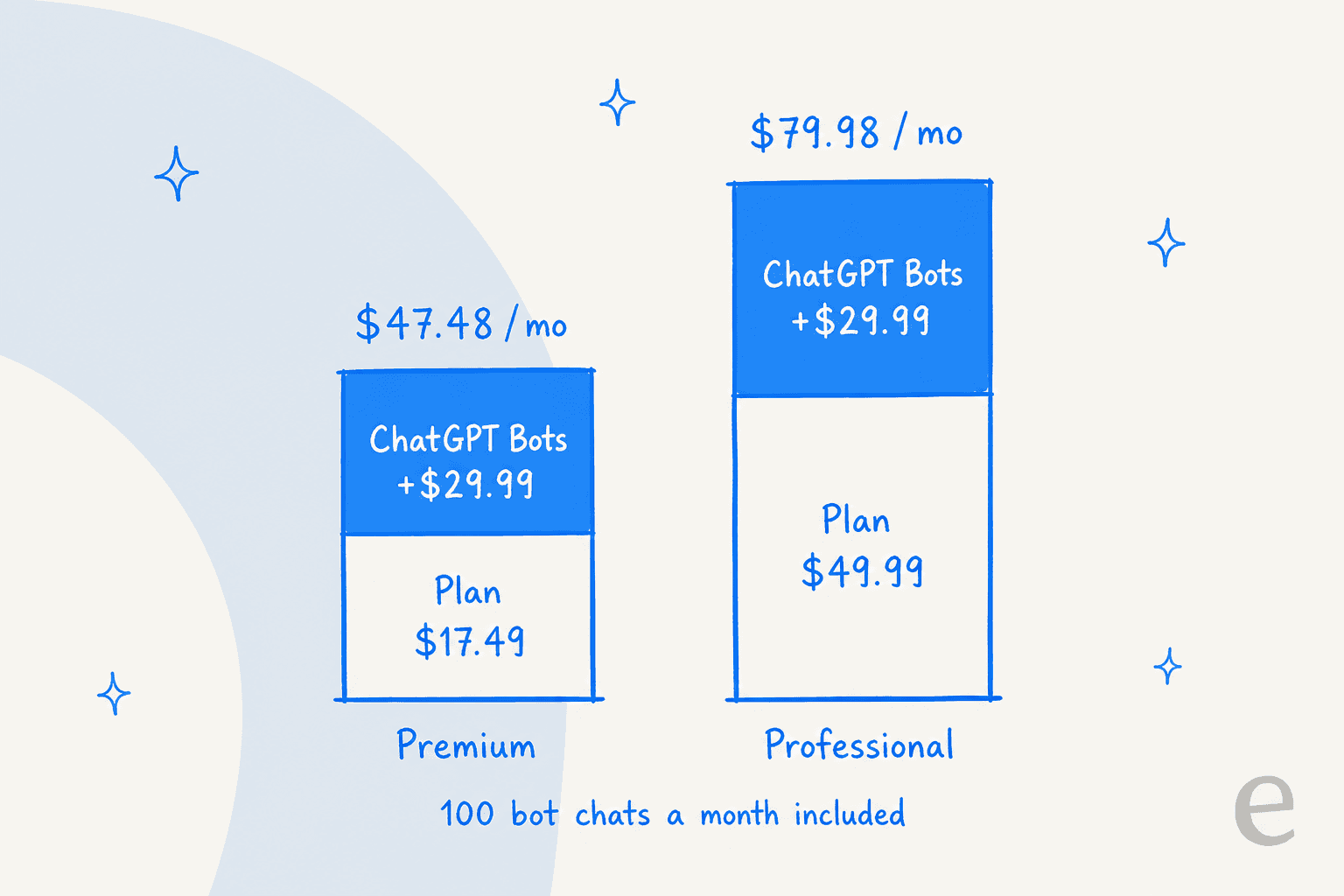 Hand-drawn stacked bar chart of Formilla's monthly cost with AI on monthly billing: Premium plan $17.49 plus ChatGPT Bots $29.99 for $47.48 a month, and Professional plan $49.99 plus ChatGPT Bots $29.99 for $79.98 a month, with a note that 100 bot chats a month are included