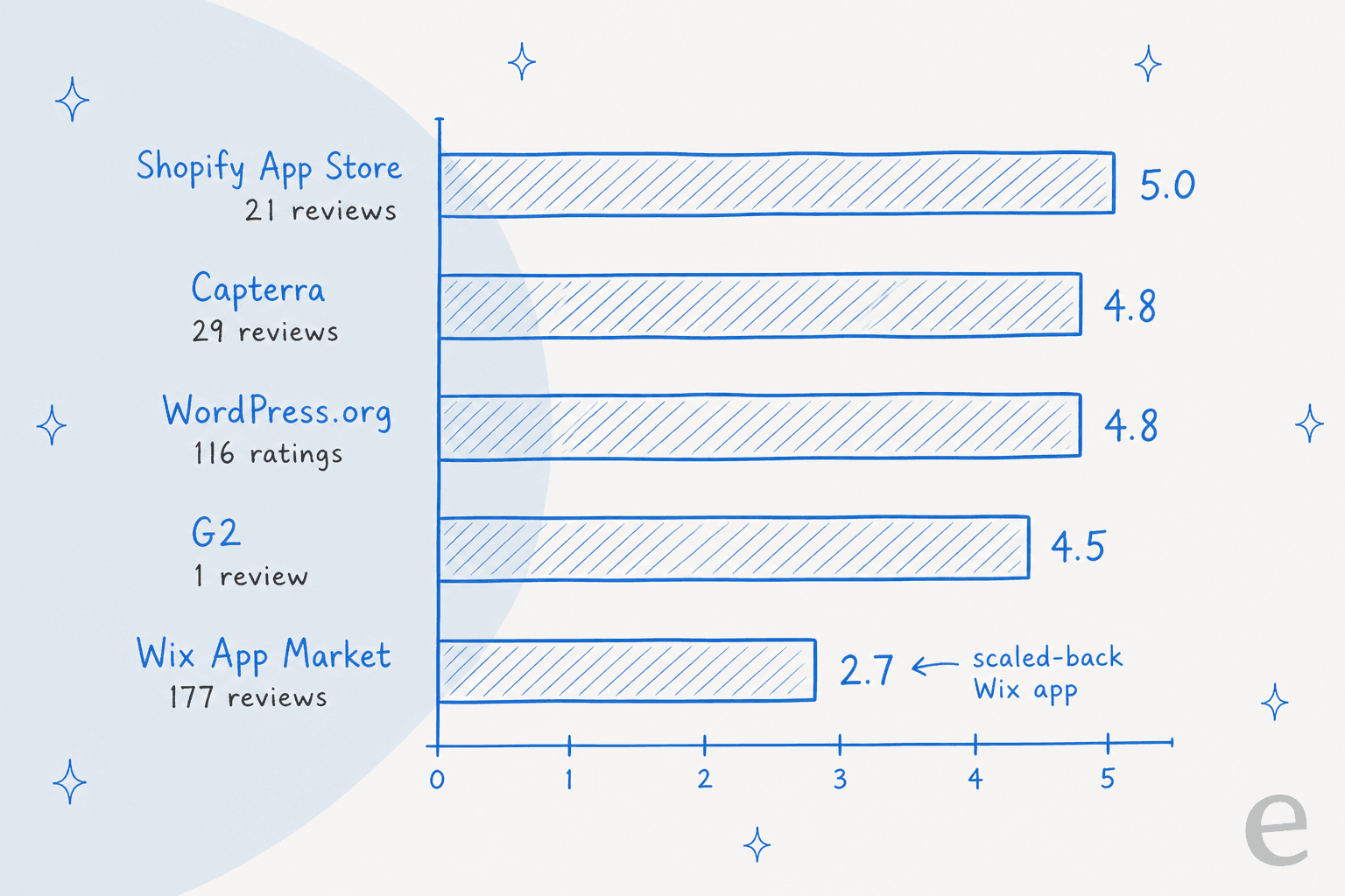 Hand-drawn bar chart of Formilla review scores out of 5: Shopify App Store 5.0 from 21 reviews, Capterra 4.8 from 29 reviews, WordPress.org 4.8 from 116 ratings, G2 4.5 from 1 review, and Wix App Market 2.7 from 177 reviews, with a note next to Wix reading scaled-back Wix app