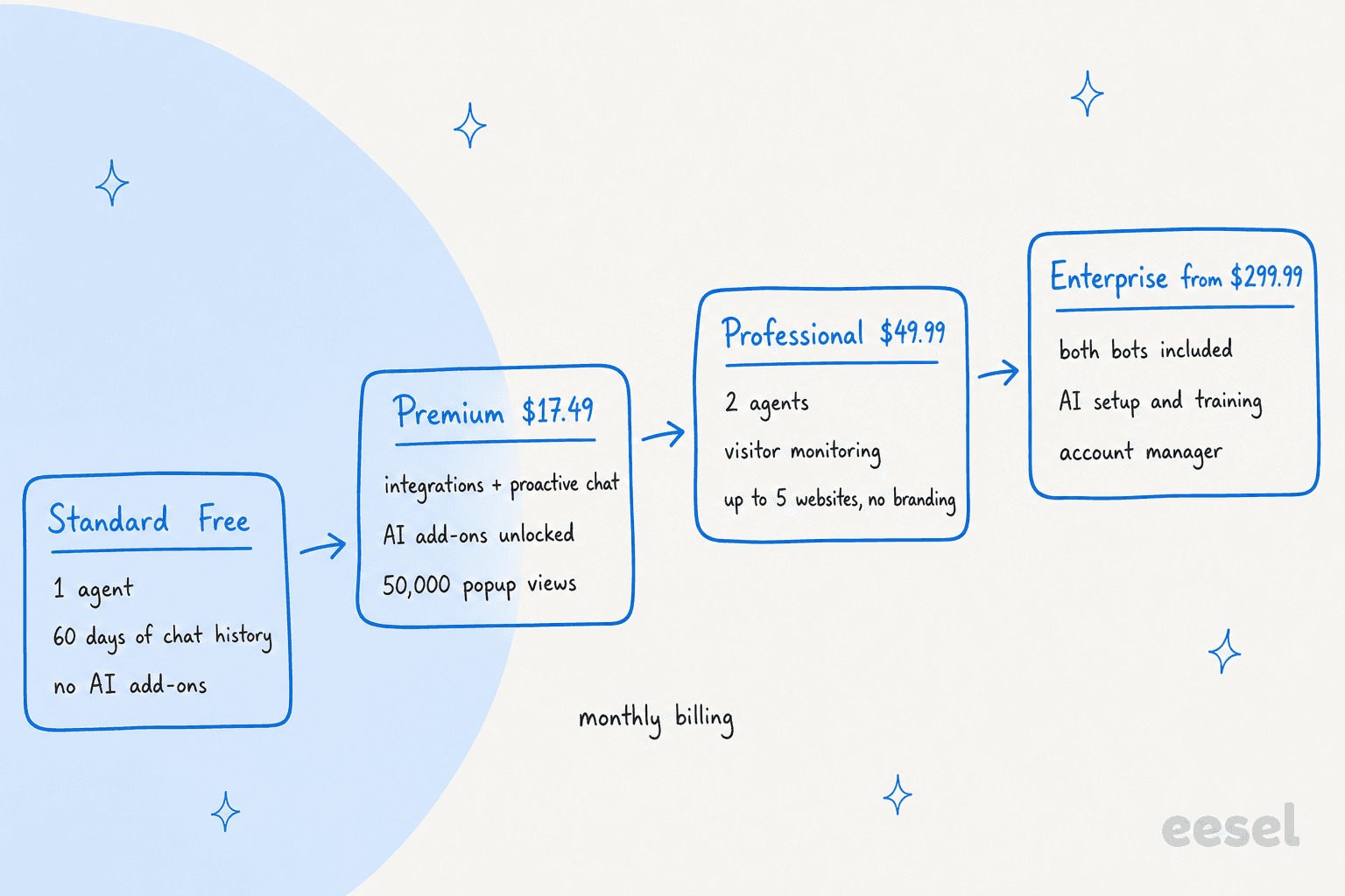 Hand-drawn staircase of Formilla plans on monthly billing: Standard free with 1 agent, 60 days of chat history and no AI add-ons; Premium $17.49 with integrations, proactive chat, AI add-ons unlocked and 50,000 popup views; Professional $49.99 with 2 agents, visitor monitoring and up to 5 websites with no branding; Enterprise from $299.99 with both bots included, AI setup and training and an account manager