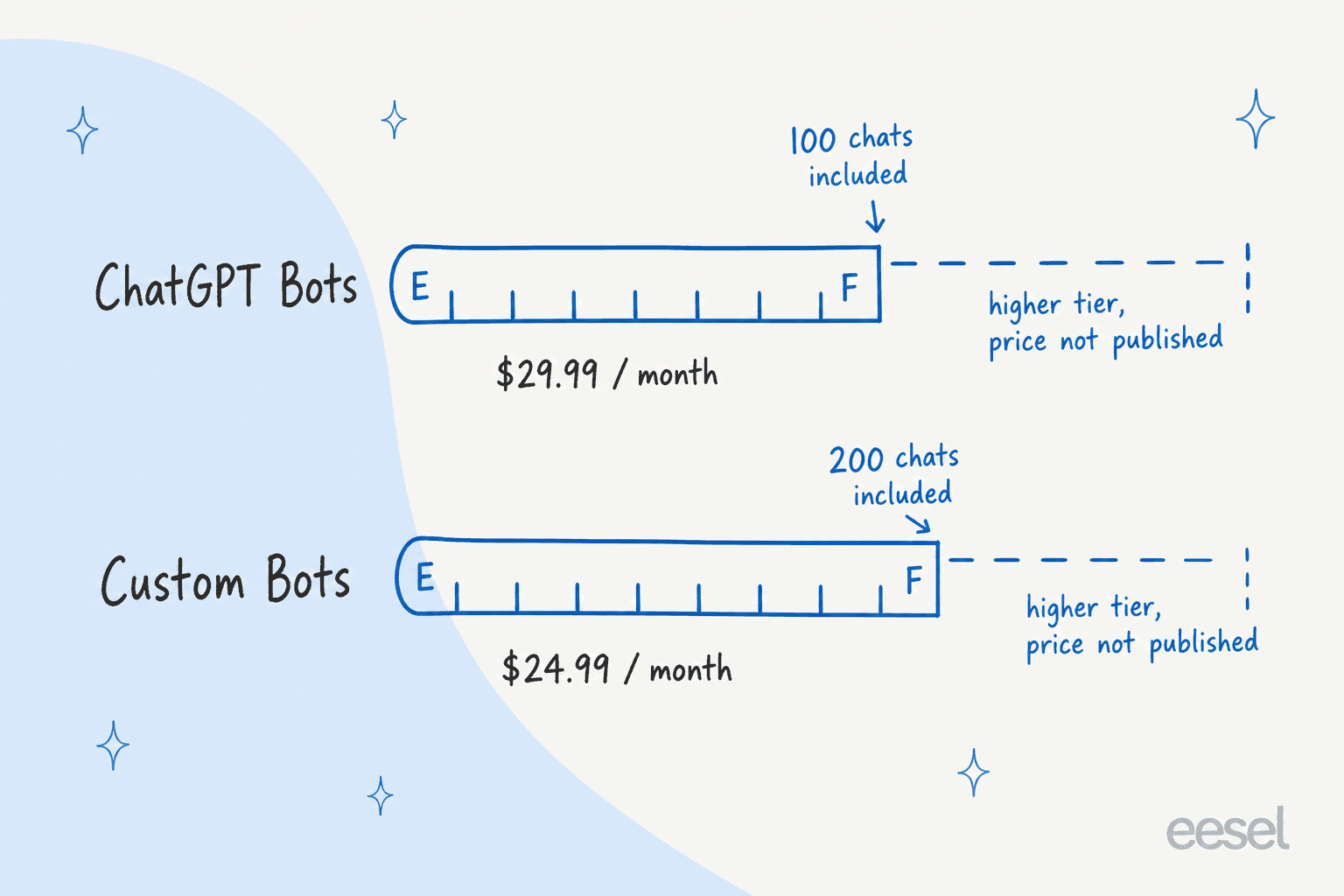 Hand-drawn gauges for Formilla's two bot add-ons: ChatGPT Bots at $29.99 a month with 100 chats included and Custom Bots at $24.99 a month with 200 chats included, each followed by a dashed zone labelled higher tier, price not published