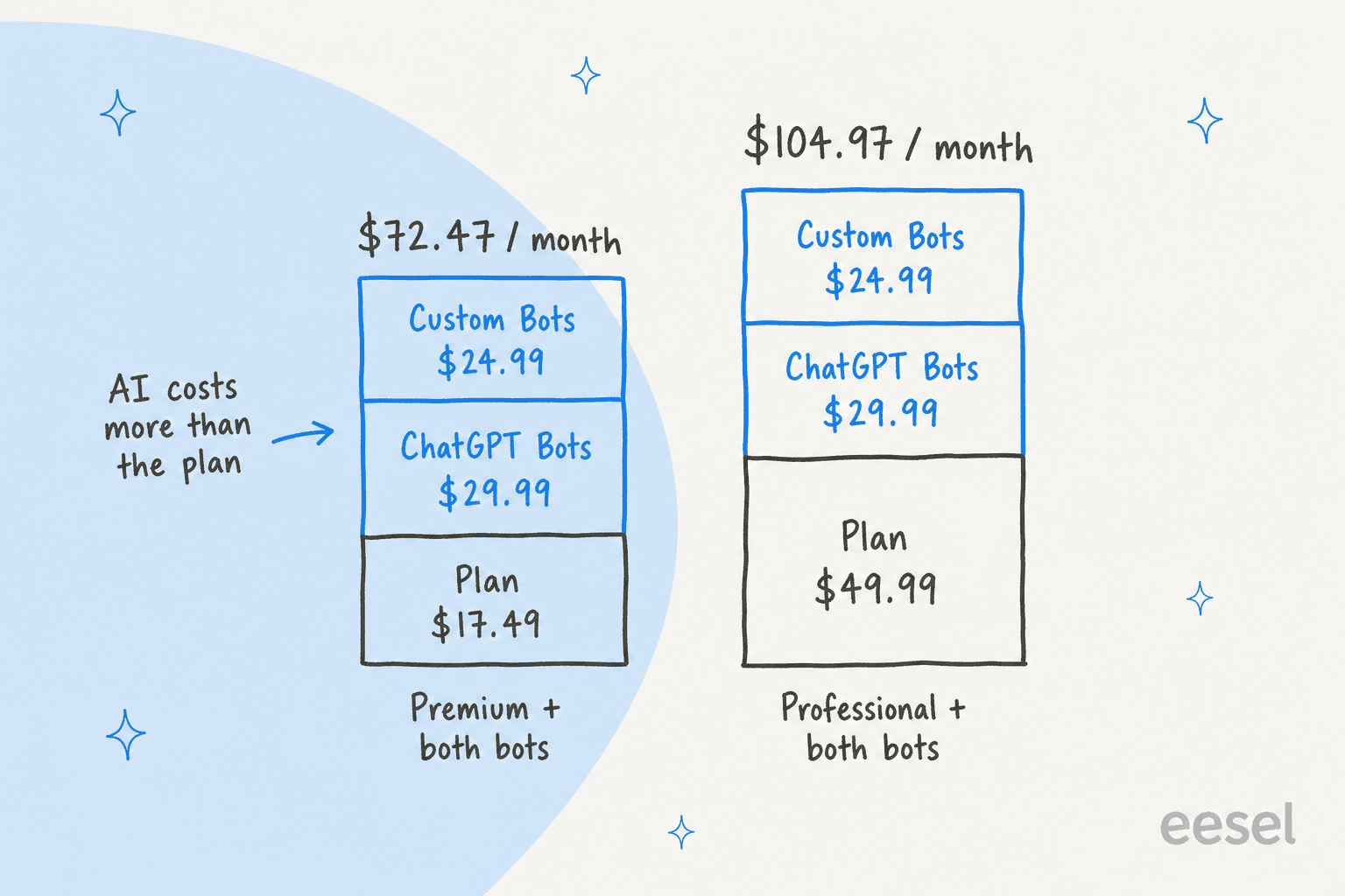 Hand-drawn stacked bar chart: Premium plus both bots is $72.47 a month, made of a $17.49 plan, $29.99 ChatGPT Bots and $24.99 Custom Bots, with a note that the AI costs more than the plan; Professional plus both bots is $104.97 a month on a $49.99 plan
