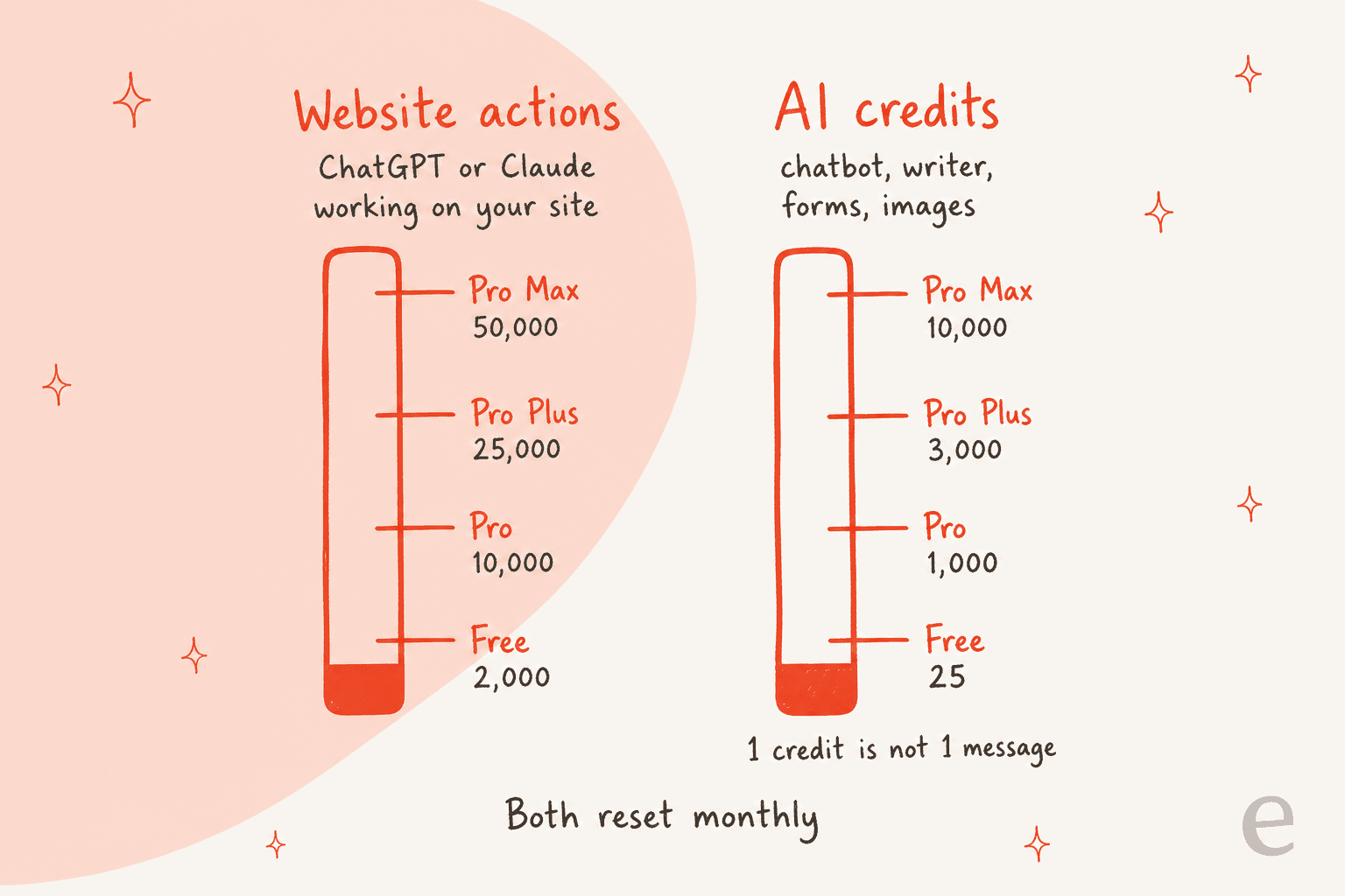 Hand-drawn pair of meters: website actions for ChatGPT or Claude working on your site at Free 2,000, Pro 10,000, Pro Plus 25,000 and Pro Max 50,000, and AI credits for chatbot, writer, forms and images at Free 25, Pro 1,000, Pro Plus 3,000 and Pro Max 10,000, with the notes 1 credit is not 1 message and both reset monthly