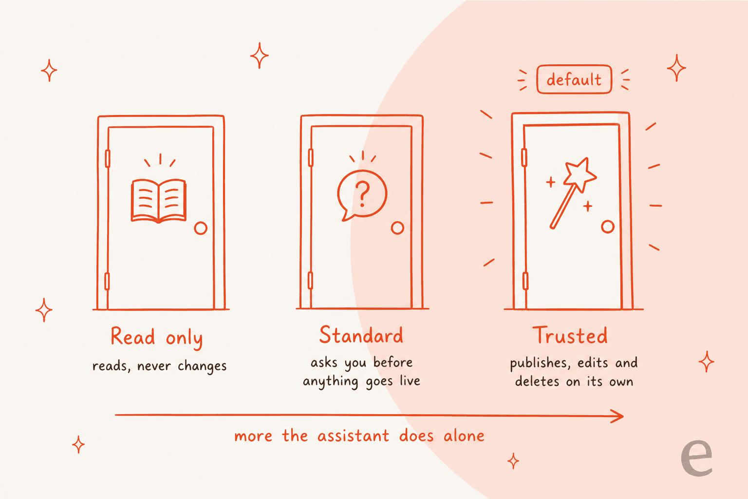 Hand-drawn three doors for AI Puffer safety levels: Read only reads and never changes, Standard asks you before anything goes live, and Trusted, tagged default, publishes, edits and deletes on its own, with an arrow labelled more the assistant does alone