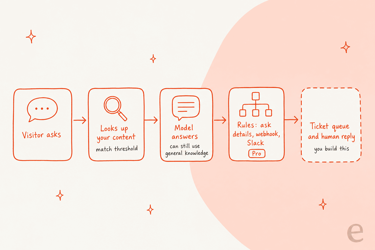 Hand-drawn pipeline of a support chat on AI Puffer: visitor asks, looks up your content with a match threshold, model answers and can still use general knowledge, Rules for asking details, webhook or Slack marked Pro, and a dashed empty box labelled ticket queue and human reply, you build this