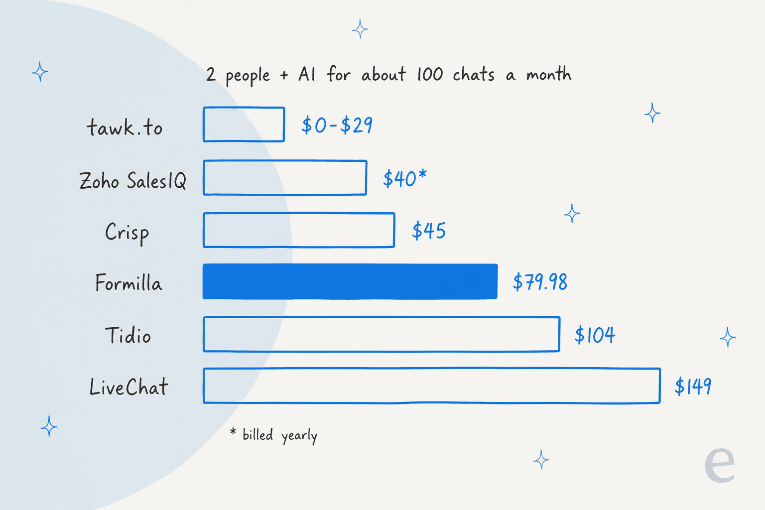 Hand-drawn bar chart titled 2 people plus AI for about 100 chats a month: tawk.to $0 to $29, Zoho SalesIQ $40 billed yearly, Crisp $45, Formilla $79.98 highlighted, Tidio $104 and LiveChat $149