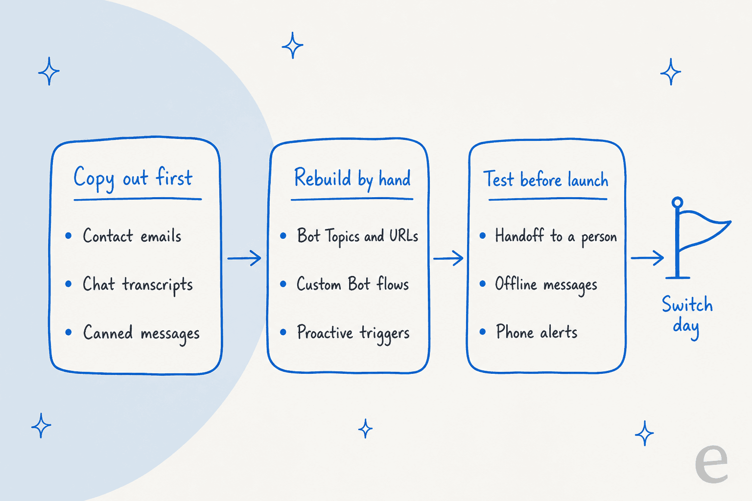 Hand-drawn three-column plan for leaving Formilla: Copy out first, with contact emails, chat transcripts and canned messages; Rebuild by hand, with bot Topics and URLs, Custom Bot flows and proactive triggers; Test before launch, with handoff to a person, offline messages and phone alerts, with arrows running to switch day