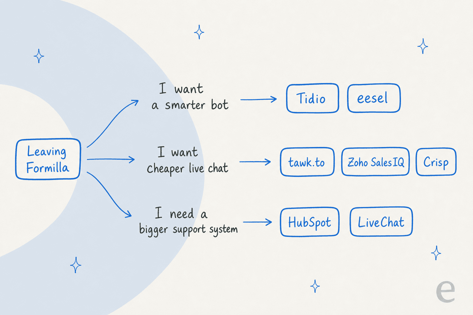 Hand-drawn map showing Leaving Formilla branching into three reasons: I want a smarter bot leads to Tidio and eesel, I want cheaper live chat leads to tawk.to, Zoho SalesIQ and Crisp, and I need a bigger support system leads to HubSpot and LiveChat