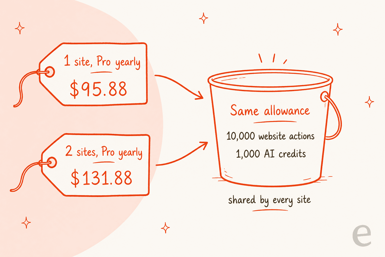 Hand-drawn price tags for 1 site Pro yearly at $95.88 and 2 sites Pro yearly at $131.88, both pointing to one bucket labelled same allowance with 10,000 website actions and 1,000 AI credits, shared by every site
