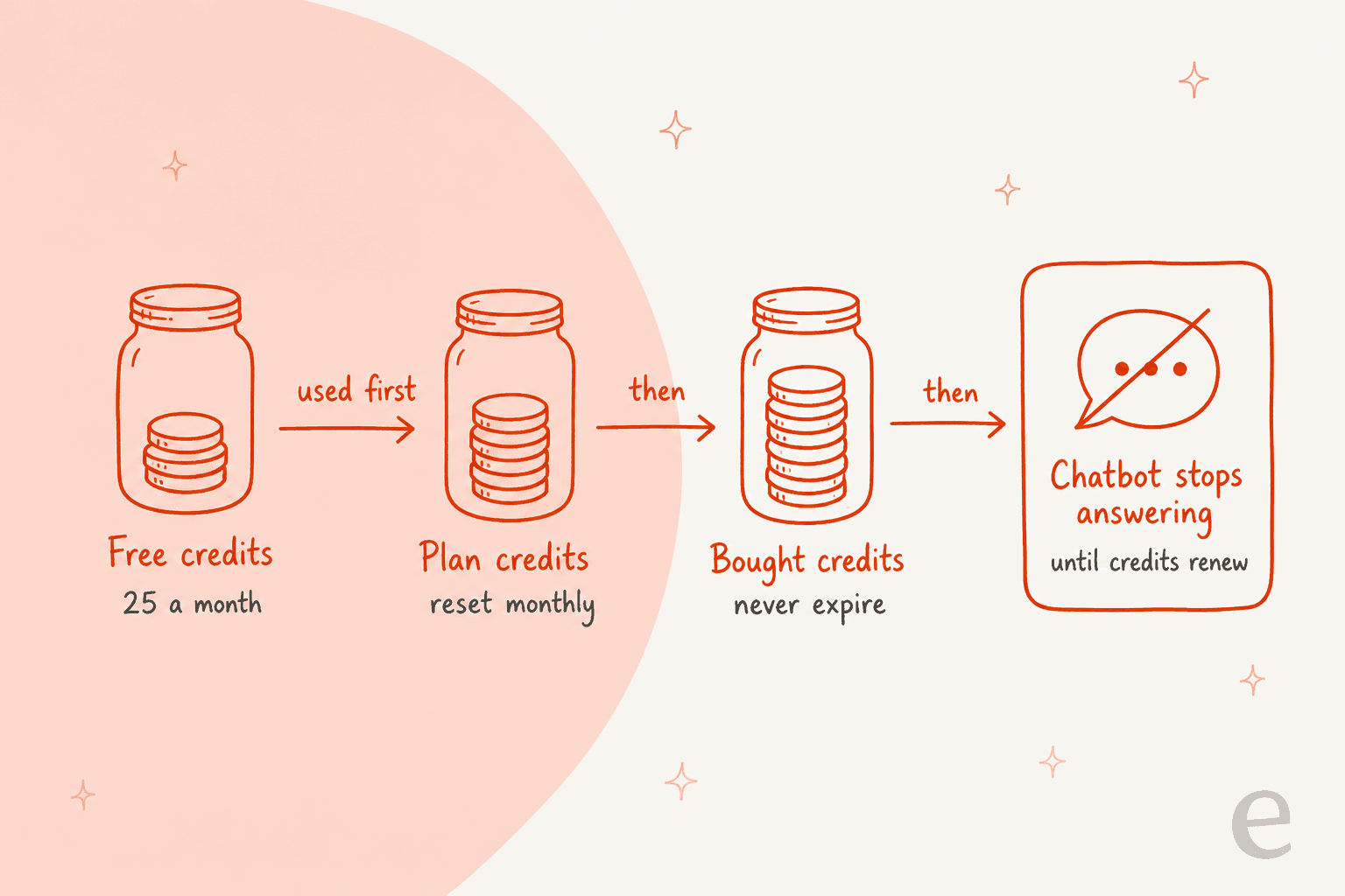 Hand-drawn flow of three coin jars, free credits at 25 a month used first, then plan credits that reset monthly, then bought credits that never expire, ending at a card that reads chatbot stops answering until credits renew
