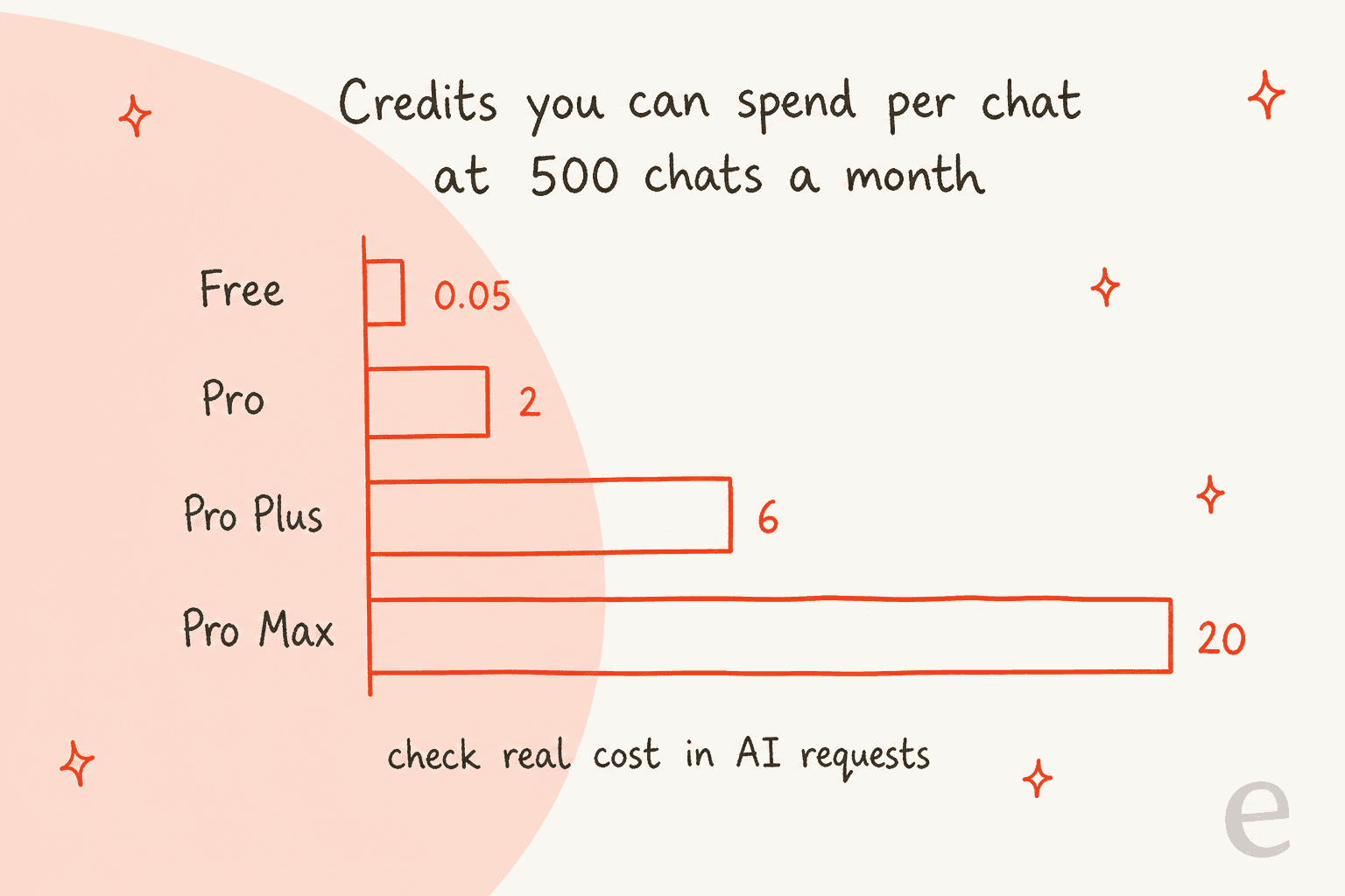 Hand-drawn bar chart titled credits you can spend per chat at 500 chats a month, with Free at 0.05, Pro at 2, Pro Plus at 6 and Pro Max at 20, and a note to check real cost in AI requests