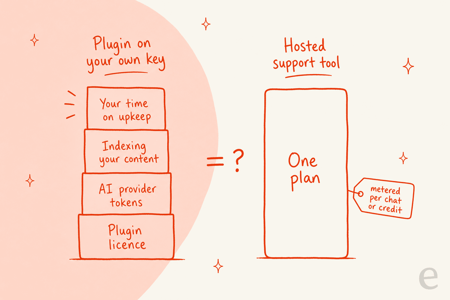 Hand-drawn comparison of a monthly chatbot bill: a plugin on your own key stacks a plugin licence, AI provider tokens, indexing your content and your time on upkeep, while a hosted support tool is one plan metered per chat or credit