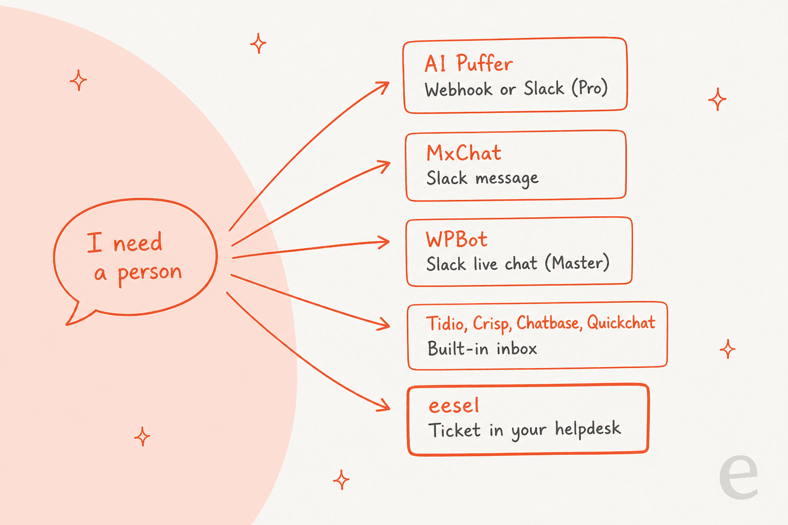 Hand-drawn map from a speech bubble saying I need a person to five destinations: AI Puffer to a webhook or Slack (Pro), MxChat to a Slack message, WPBot to Slack live chat (Master), Tidio, Crisp, Chatbase and Quickchat to a built-in inbox, and eesel to a ticket in your helpdesk
