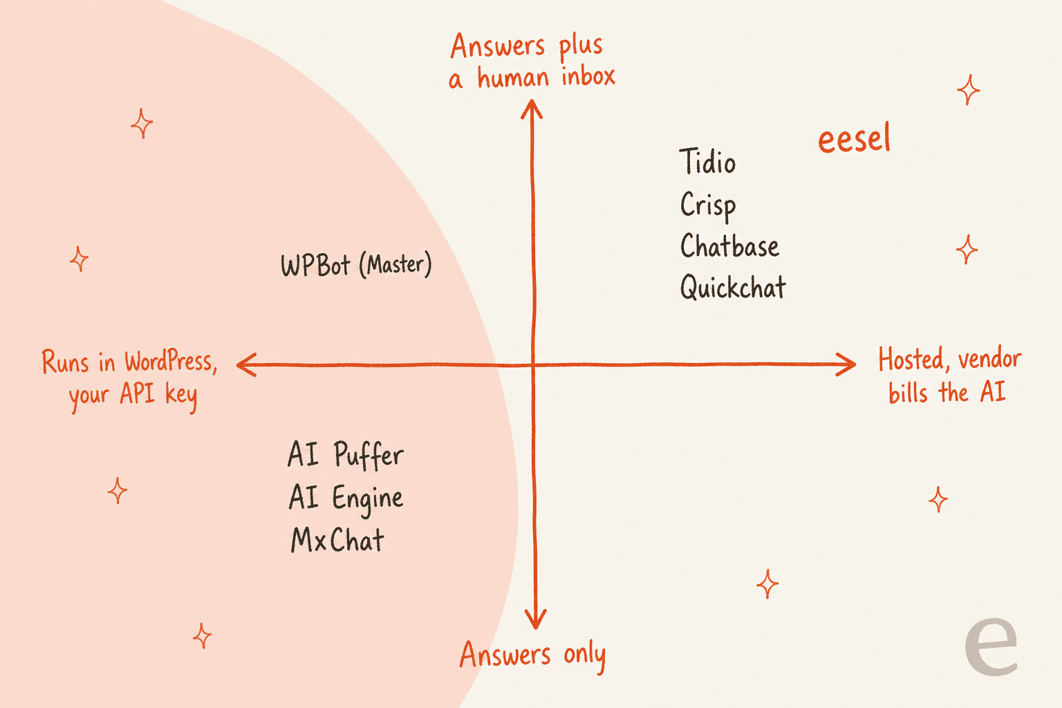 Hand-drawn 2x2 quadrant with Runs in WordPress, your API key on the left and Hosted, vendor bills the AI on the right, Answers only at the bottom and Answers plus a human inbox at the top: AI Puffer, AI Engine and MxChat sit bottom-left, WPBot (Master) left and higher, Tidio, Crisp, Chatbase and Quickchat top-right, and eesel highlighted in the top-right corner
