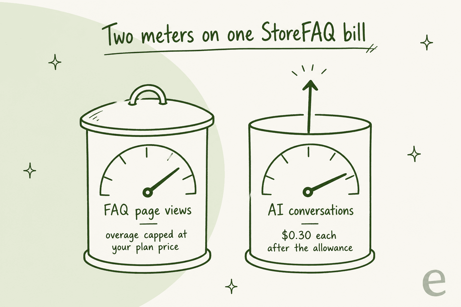 Hand-drawn illustration of two meters titled two meters on one StoreFAQ bill, a lidded jar for FAQ page views with overage capped at your plan price, and an open jar for AI conversations at $0.30 each after the allowance with an arrow rising out of it