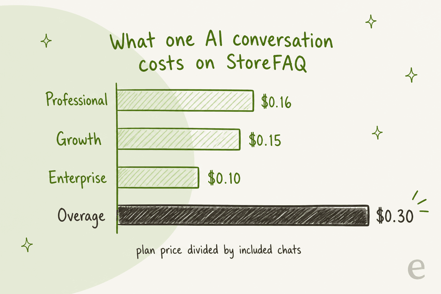 Hand-drawn bar chart titled what one AI conversation costs on StoreFAQ, with Professional at $0.16, Growth at $0.15, Enterprise at $0.10 and a dark overage bar at $0.30, noted as plan price divided by included chats