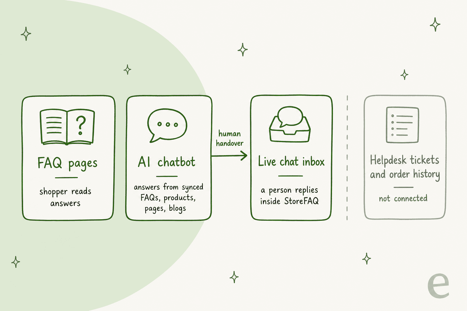 Hand-drawn diagram of the StoreFAQ widget as three lanes: FAQ pages where the shopper reads answers, an AI chatbot that answers from synced FAQs, products, pages and blogs, and a live chat inbox where a person replies inside StoreFAQ, linked by a human handover arrow, with helpdesk tickets and order history shown separately as not connected