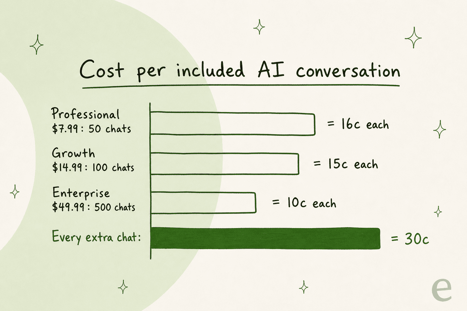 Hand-drawn bar chart of StoreFAQ cost per included AI conversation: Professional at $7.99 for 50 chats is 16 cents each, Growth at $14.99 for 100 chats is 15 cents each, Enterprise at $49.99 for 500 chats is 10 cents each, and every extra chat beyond the plan is 30 cents
