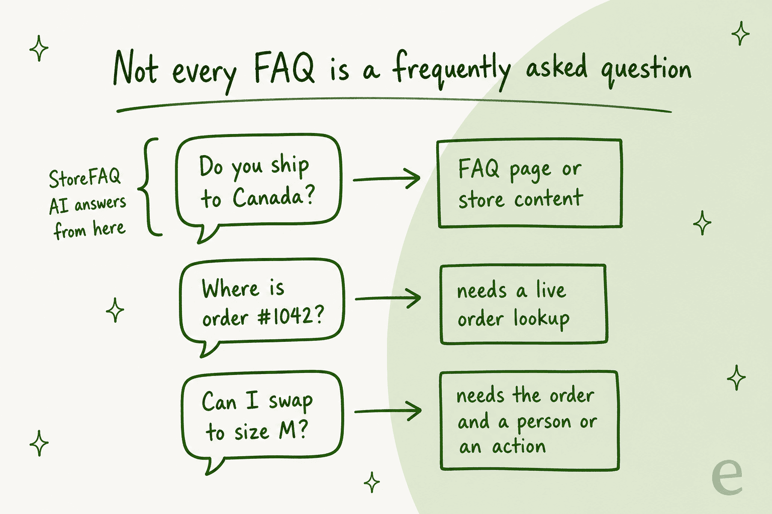 Hand-drawn diagram titled Not every FAQ is a frequently asked question: three shopper chat bubbles, Do you ship to Canada? pointing to FAQ page or store content, Where is order #1042? pointing to needs a live order lookup, and Can I swap to size M? pointing to needs the order and a person or an action, with a bracket marking only the first as where StoreFAQ AI answers from