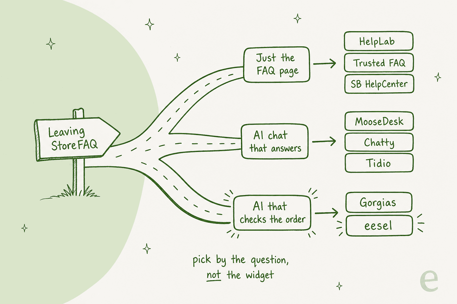 Hand-drawn bar chart titled Monthly cost for 300 AI-answered chats: MooseDesk Free $0, StoreFAQ Enterprise $49.99, Chatty Pro $68.99, eesel 500 credits $299, and Gorgias Basic $60 plus $270 AI for $330, with a footnote that list prices and units differ