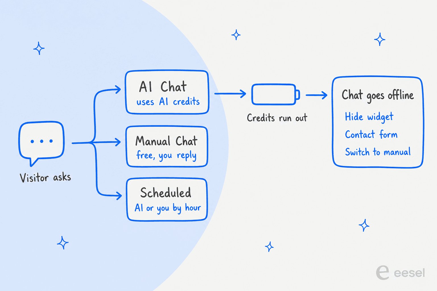 Hand-drawn flow of how Wix Smart Chat handles a visitor: a question goes to AI Chat, which uses AI credits, Manual Chat, which is free, or Scheduled hours, and when credits run out the chat goes offline with three options, hide the widget, show a contact form, or switch to manual