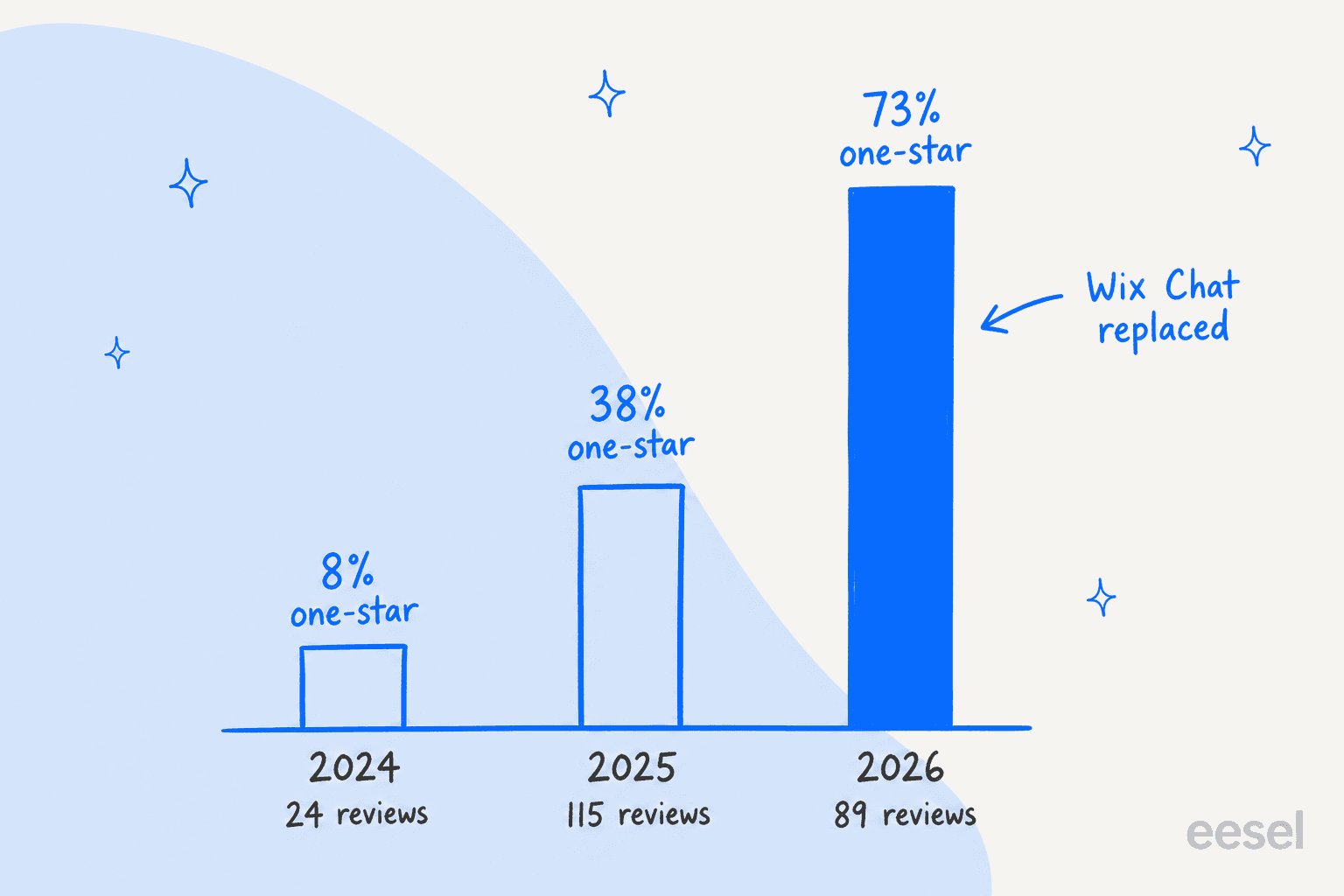 Hand-drawn bar chart of Wix Smart Chat one-star reviews by year: 8 percent of 24 reviews in 2024, 38 percent of 115 reviews in 2025, and 73 percent of 89 reviews in 2026, with an arrow on the 2026 bar labelled Wix Chat replaced