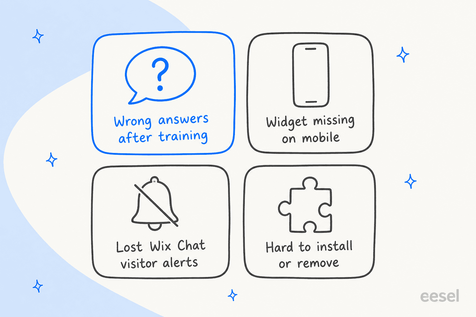 Hand-drawn 2x2 grid of the four most common Wix Smart Chat review complaints: wrong answers after training, highlighted, widget missing on mobile, lost Wix Chat visitor alerts, and hard to install or remove