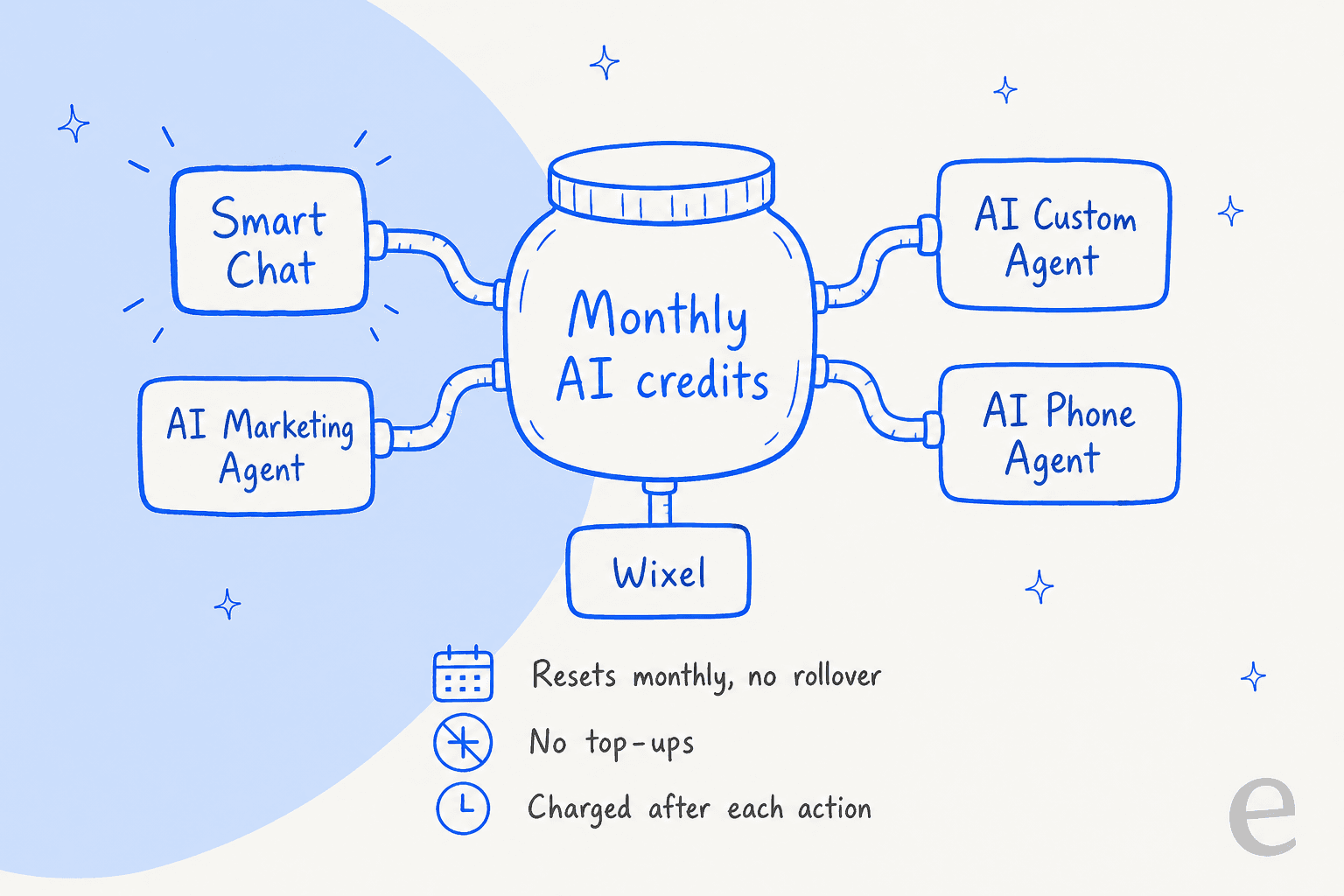 Hand-drawn diagram of one jar labelled monthly AI credits with pipes to Smart Chat, highlighted, AI Marketing Agent, AI Custom Agent, AI Phone Agent and Wixel, with notes underneath reading resets monthly, no rollover, no top-ups, and charged after each action