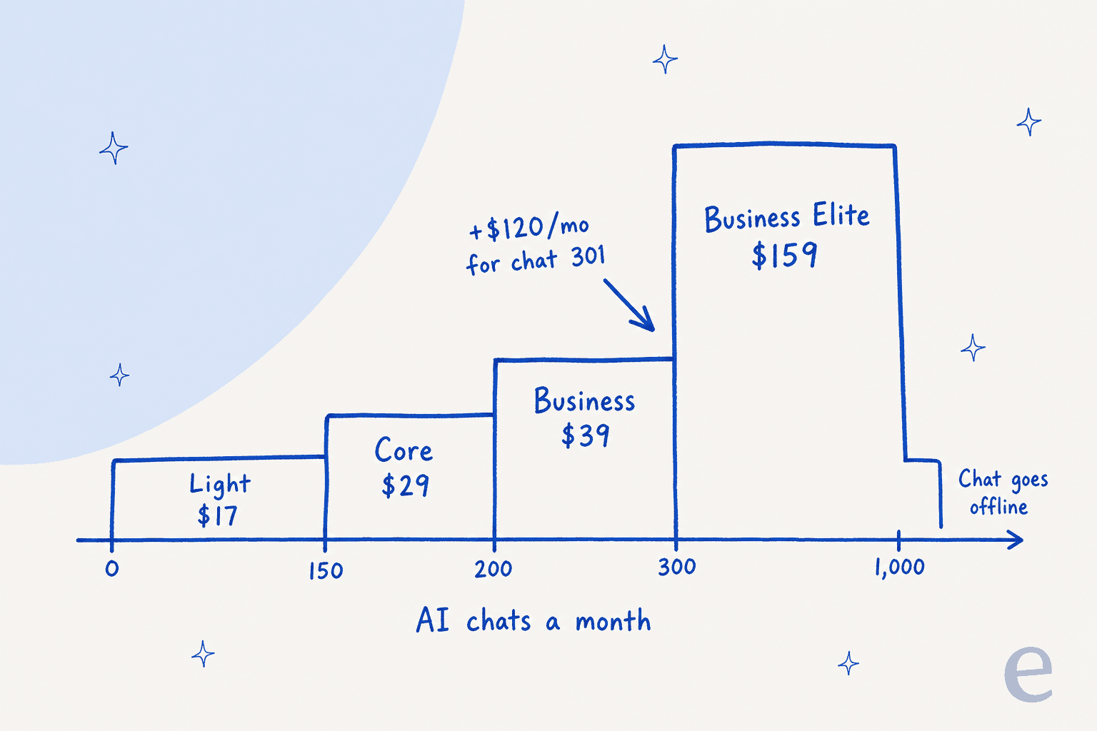Hand-drawn step chart of Wix plans by AI chats a month: Light $17 up to 150 chats, Core $29 up to 200, Business $39 up to 300, then a tall jump to Business Elite $159 up to 1,000, with the jump labelled plus $120 a month for chat 301 and a drop after 1,000 labelled chat goes offline