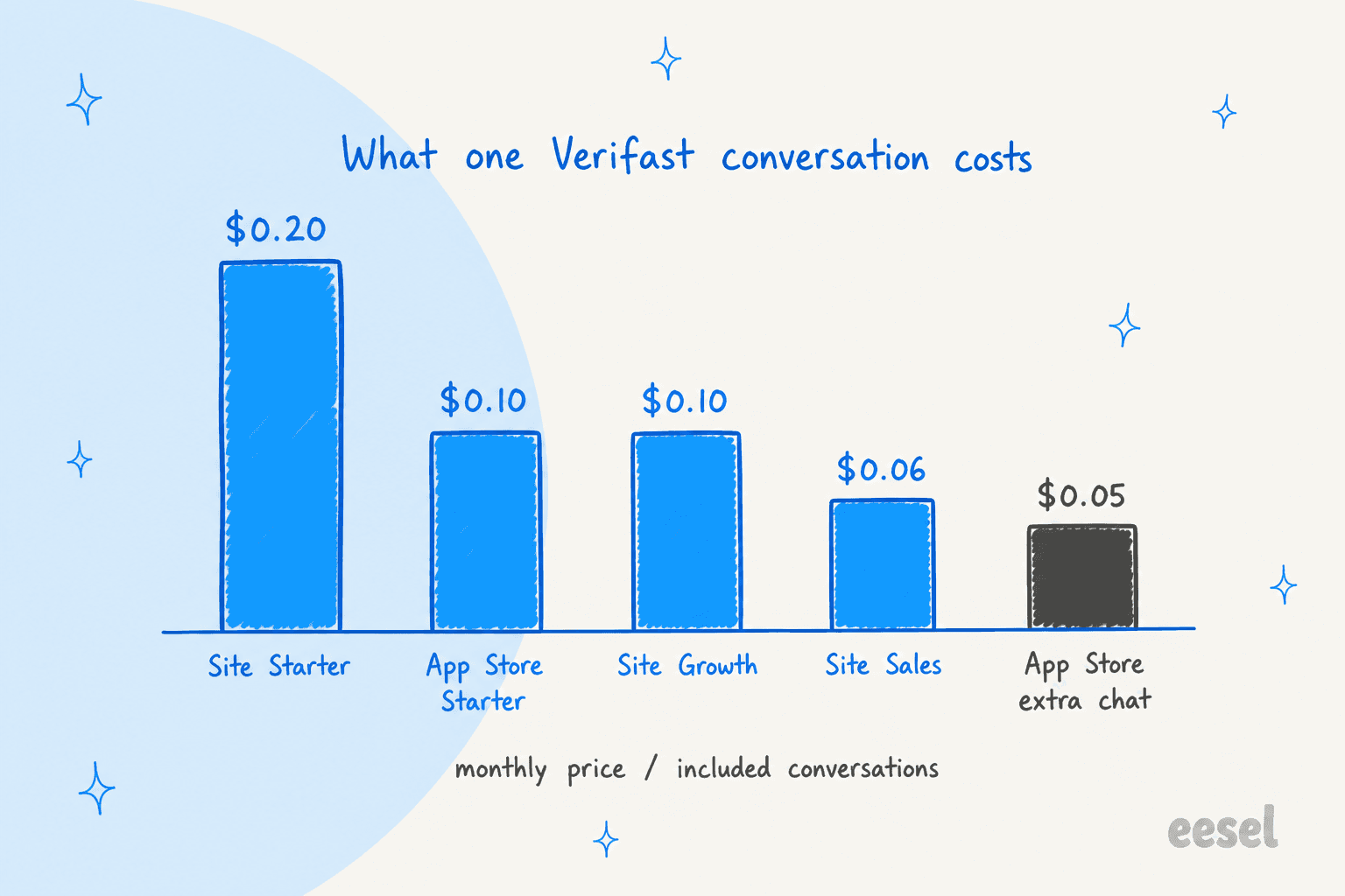 Hand-drawn bar chart titled what one Verifast conversation costs, with Site Starter at $0.20, App Store Starter at $0.10, Site Growth at $0.10, Site Sales at $0.06 and a dark App Store extra chat bar at $0.05, noted as monthly price divided by included conversations