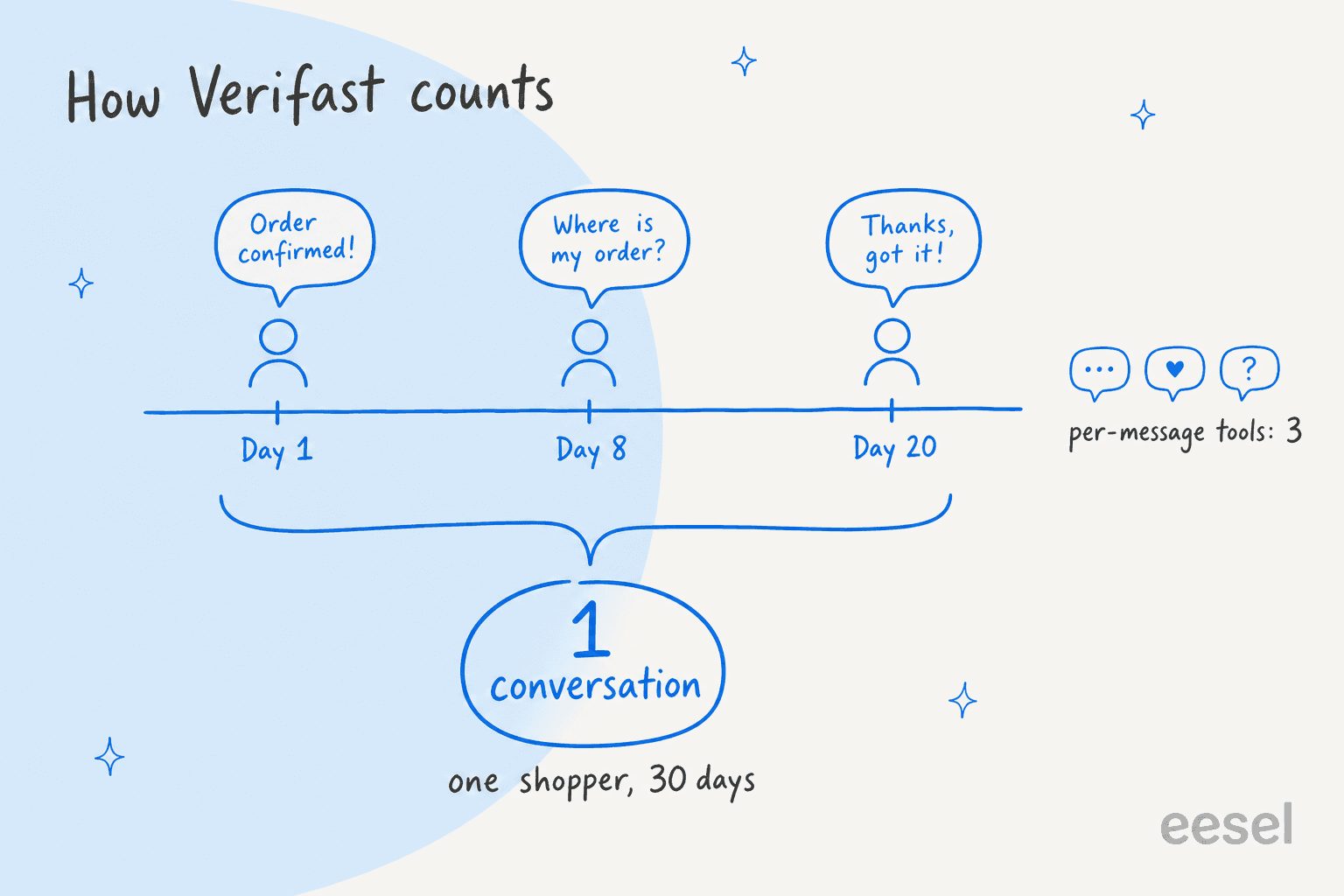 Hand-drawn diagram titled how Verifast counts, showing one shopper sending messages on day 1, day 8 and day 20 of a 30-day timeline, bracketed together as 1 conversation, with a side note that per-message tools would count 3