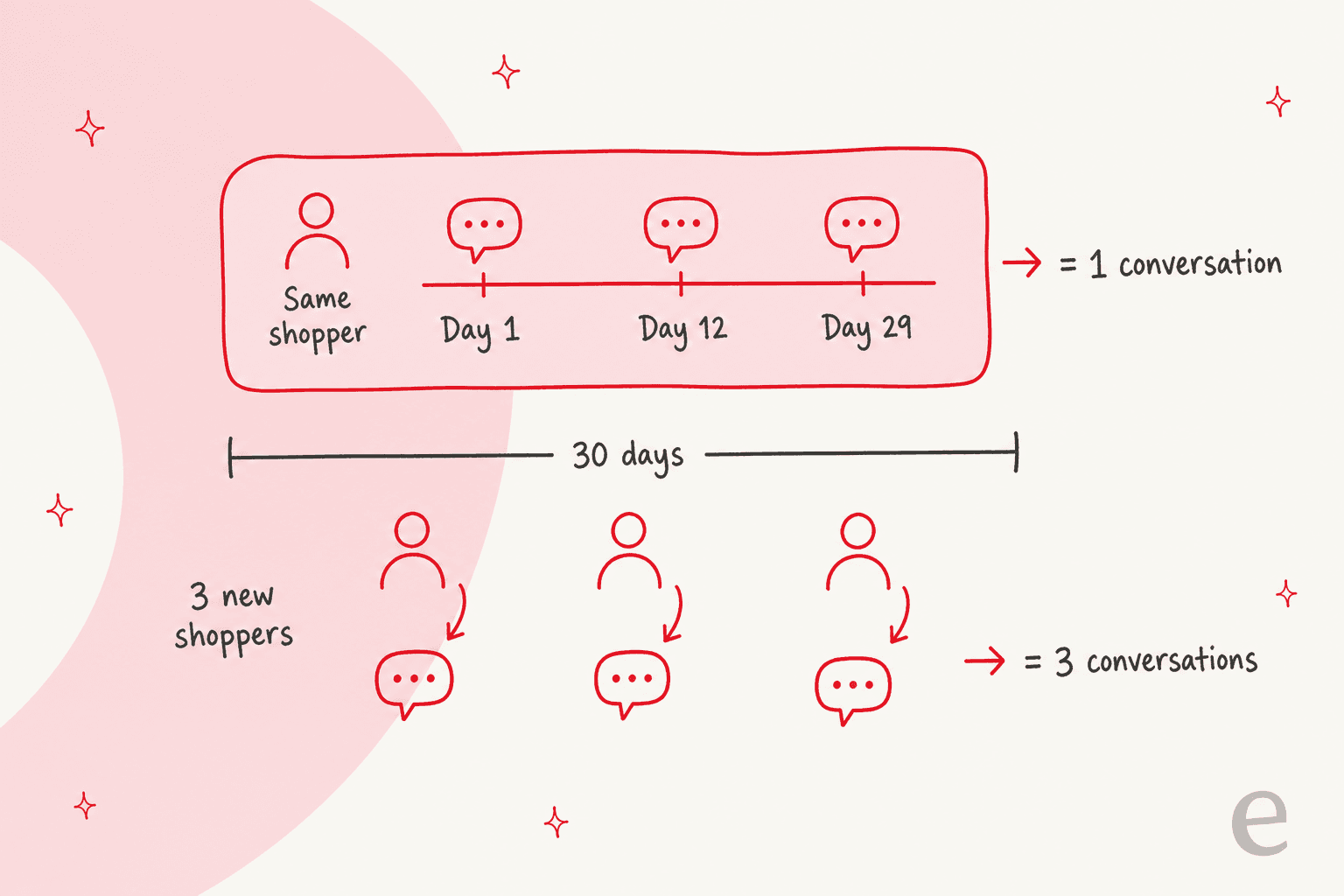 Hand-drawn timeline of how Verifast counts conversations: the same shopper chatting on day 1, day 12 and day 29 inside one 30-day box equals 1 conversation, while three new shoppers who each chat once equal 3 conversations